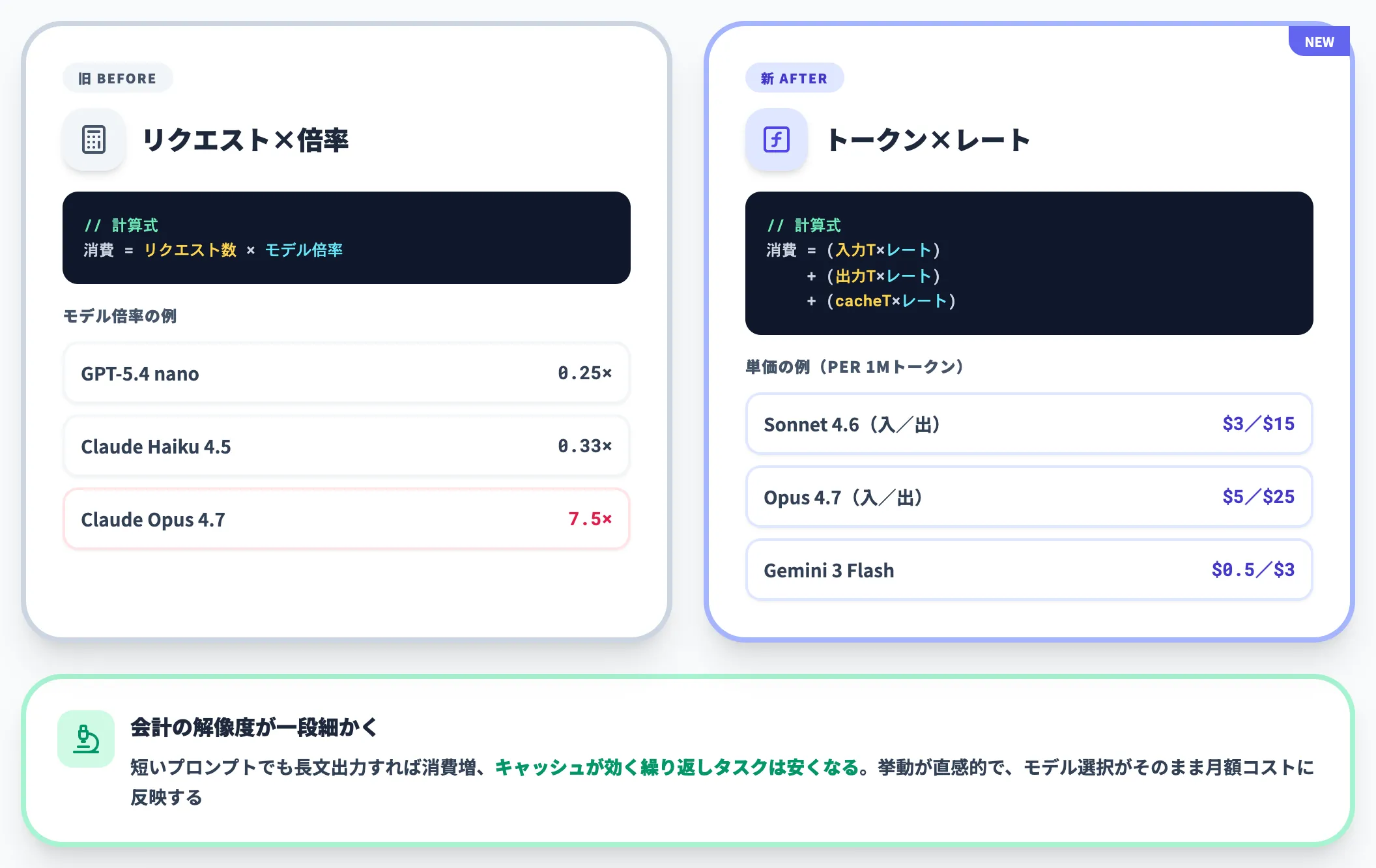 課金単位とモデル消費の考え方