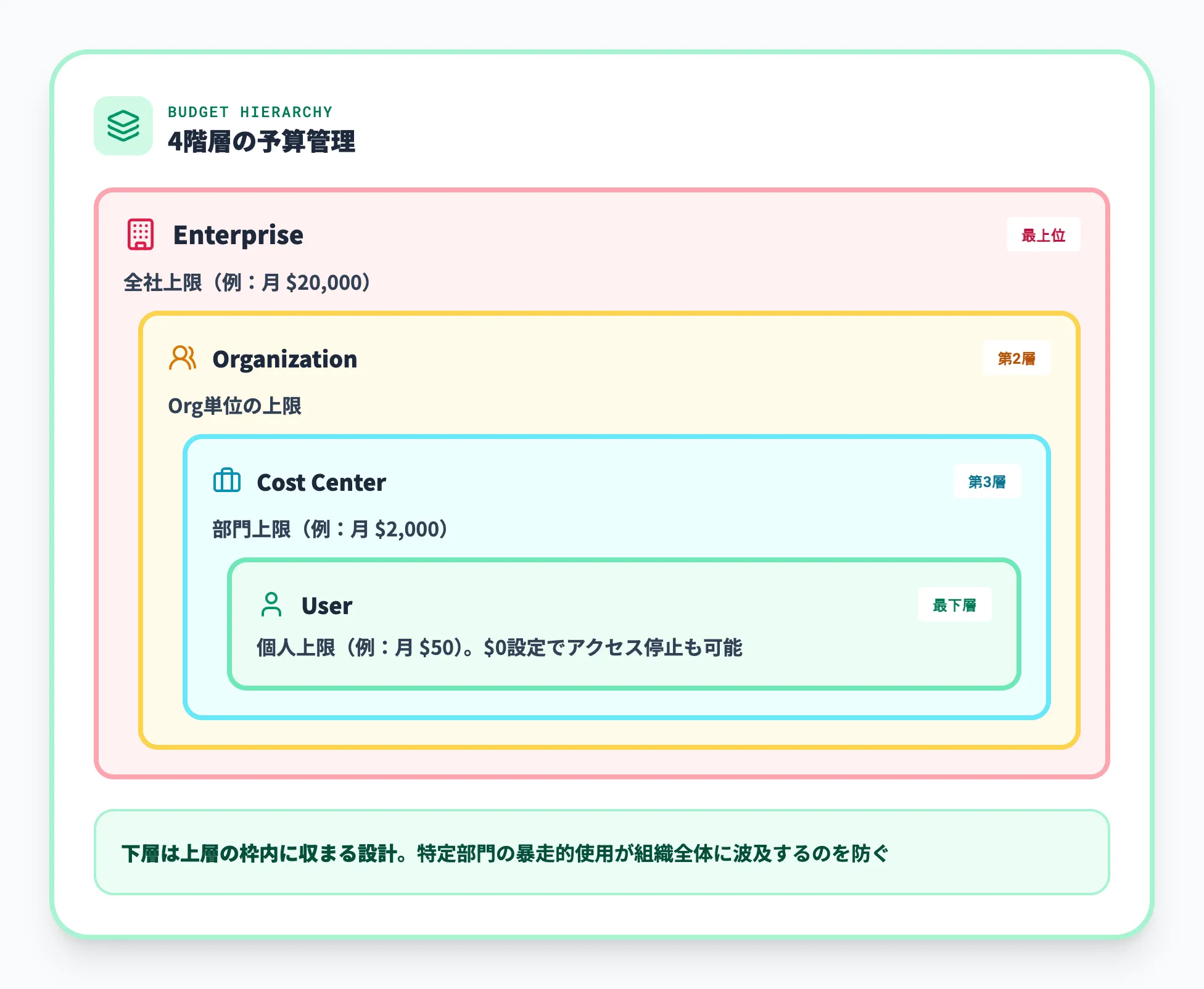 4階層の予算管理構造