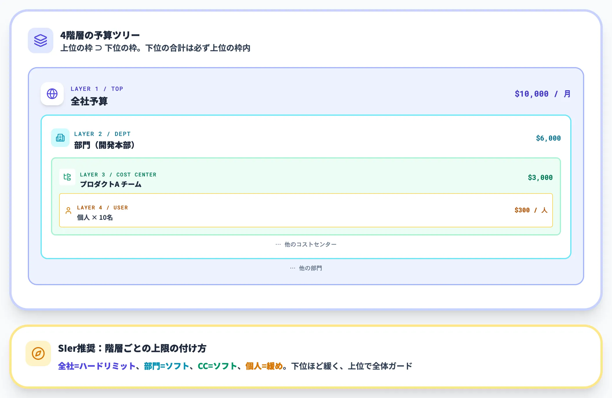 4階層の予算管理