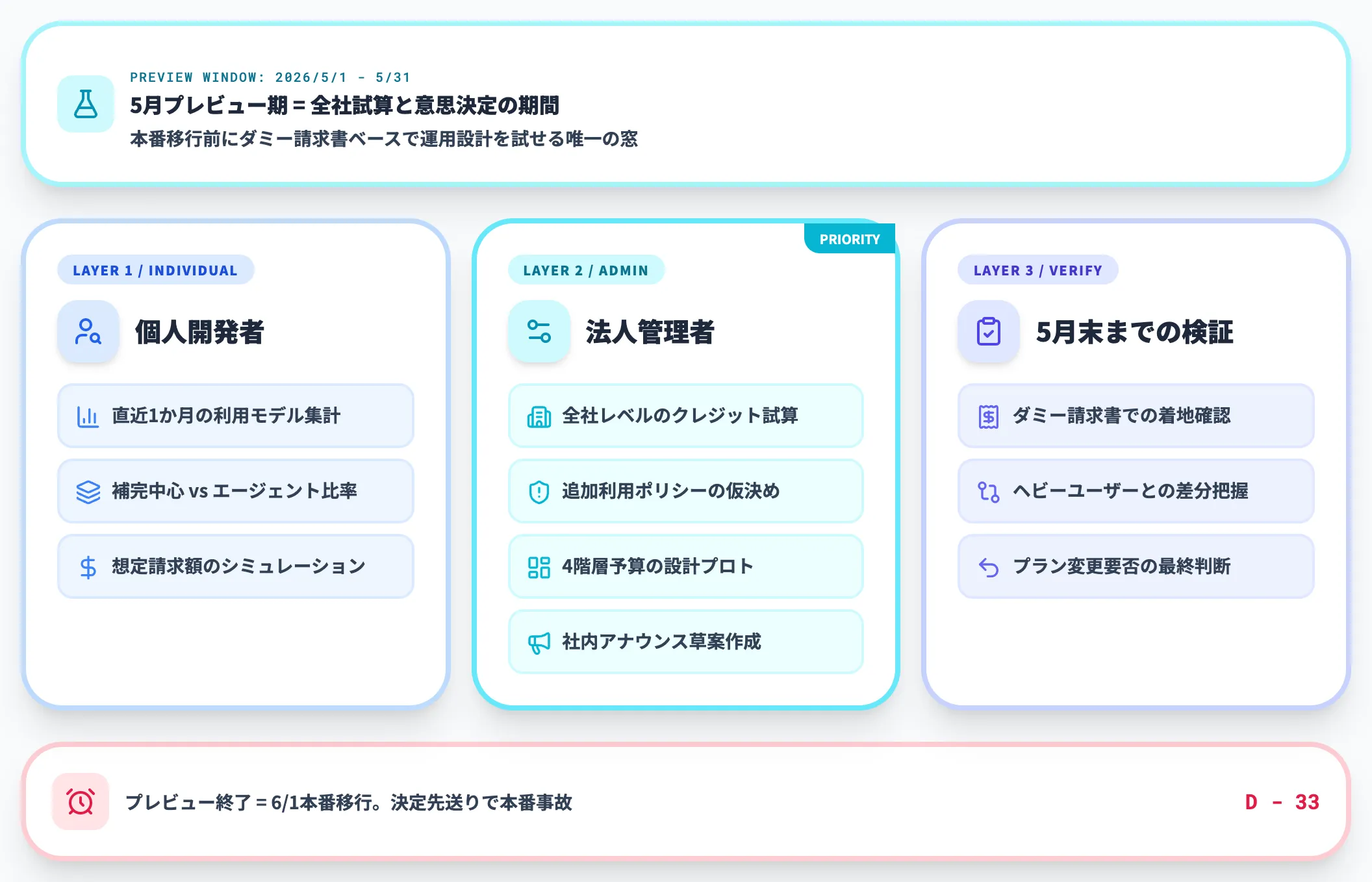 5月プレビュー期にやるべきこと