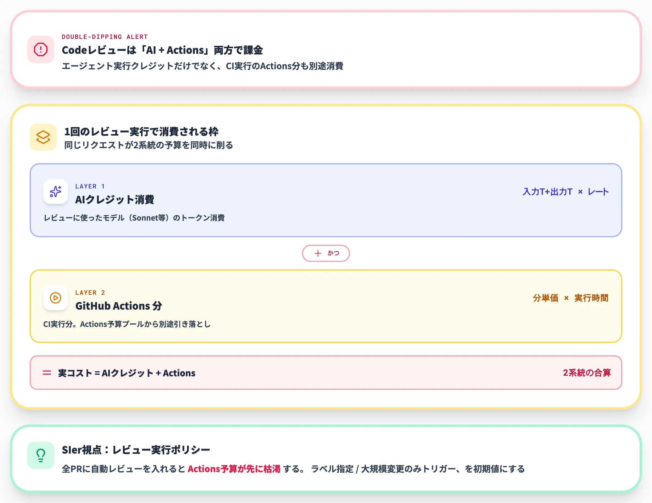 Codeレビューの二重消費