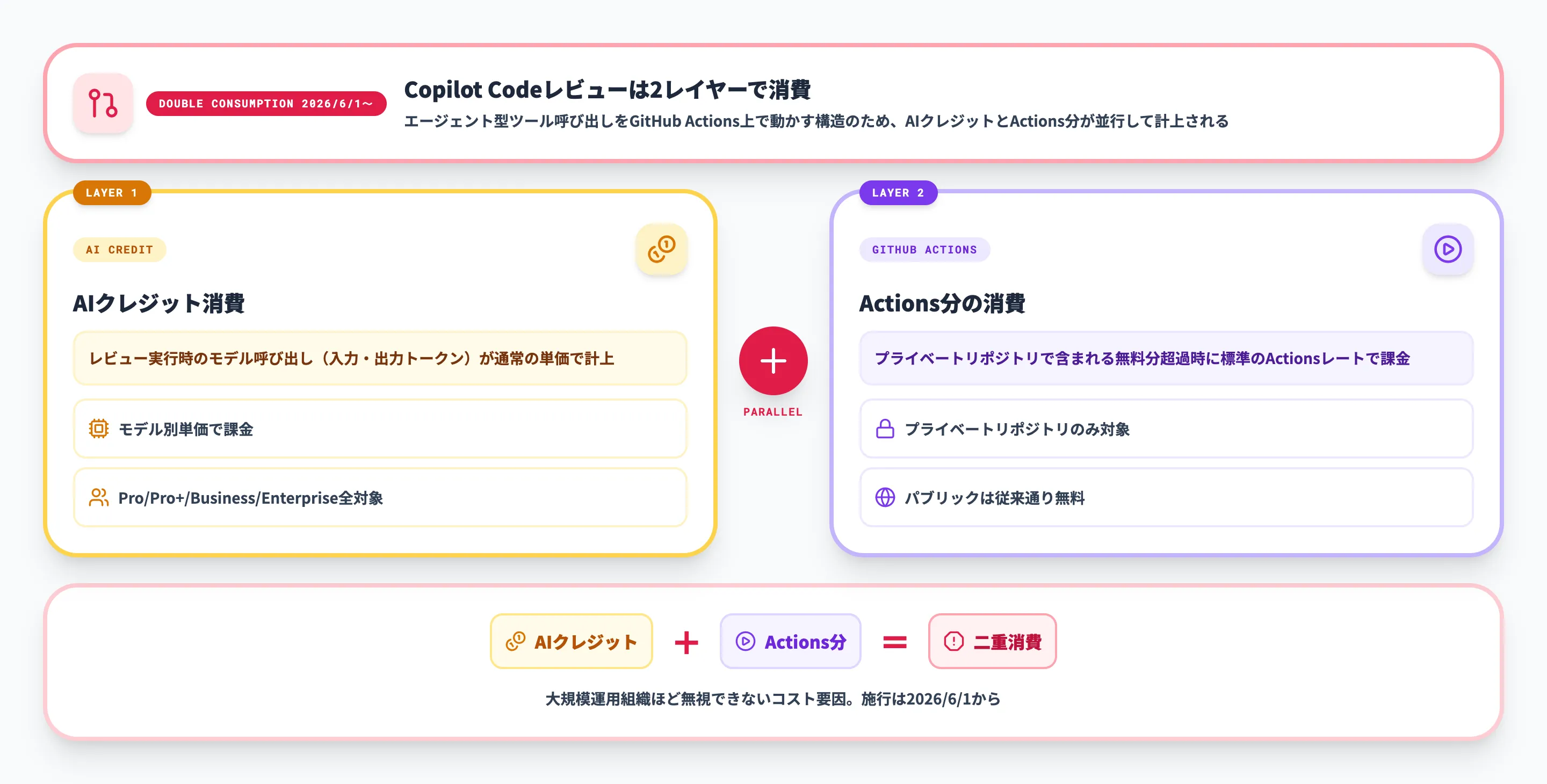 Codeレビュー二重消費の概念