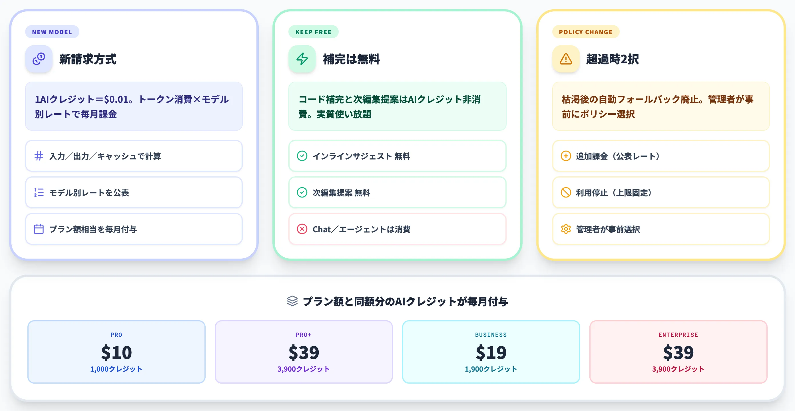 GitHub Copilot 従量課金移行の全体像