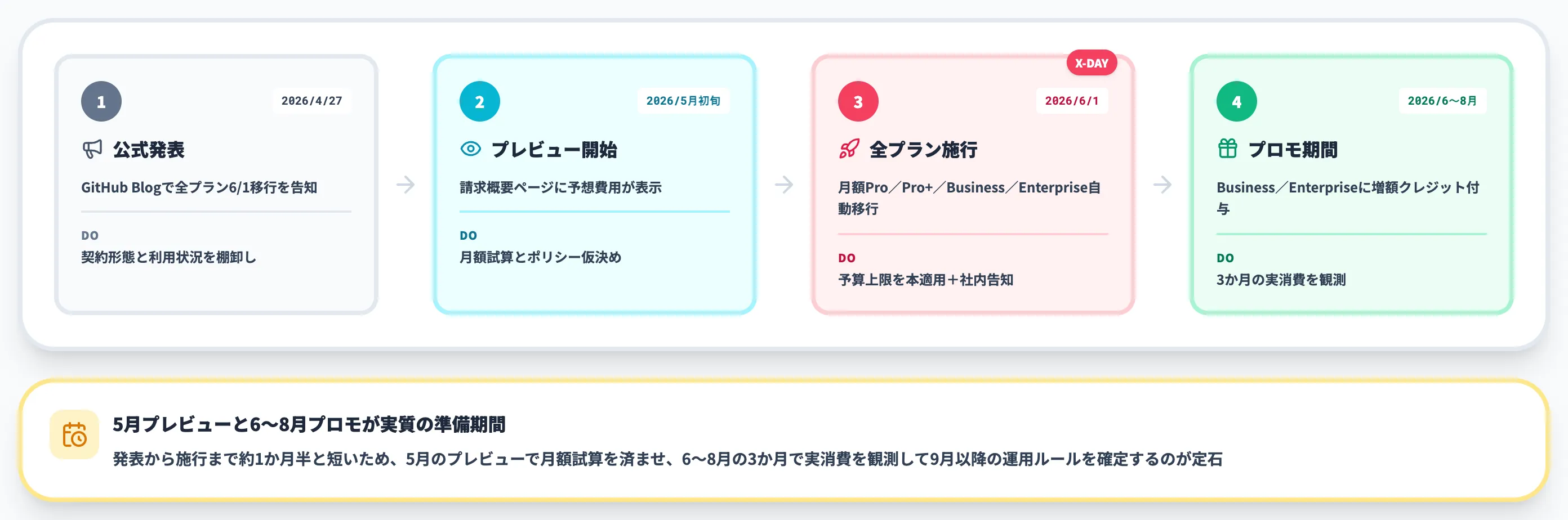 GitHub Copilot 従量課金の移行スケジュール