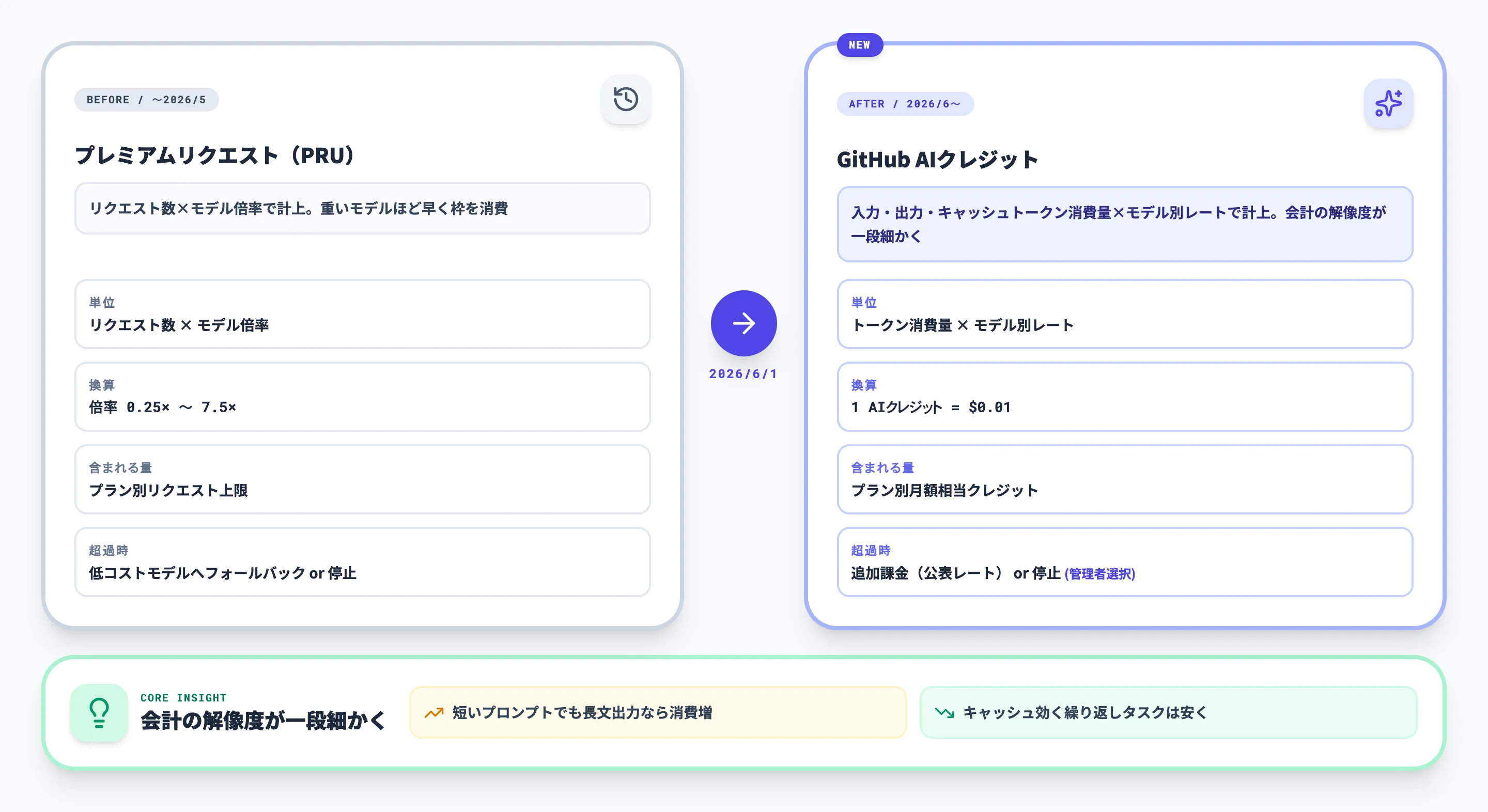 PRUからAIクレジットへ概要