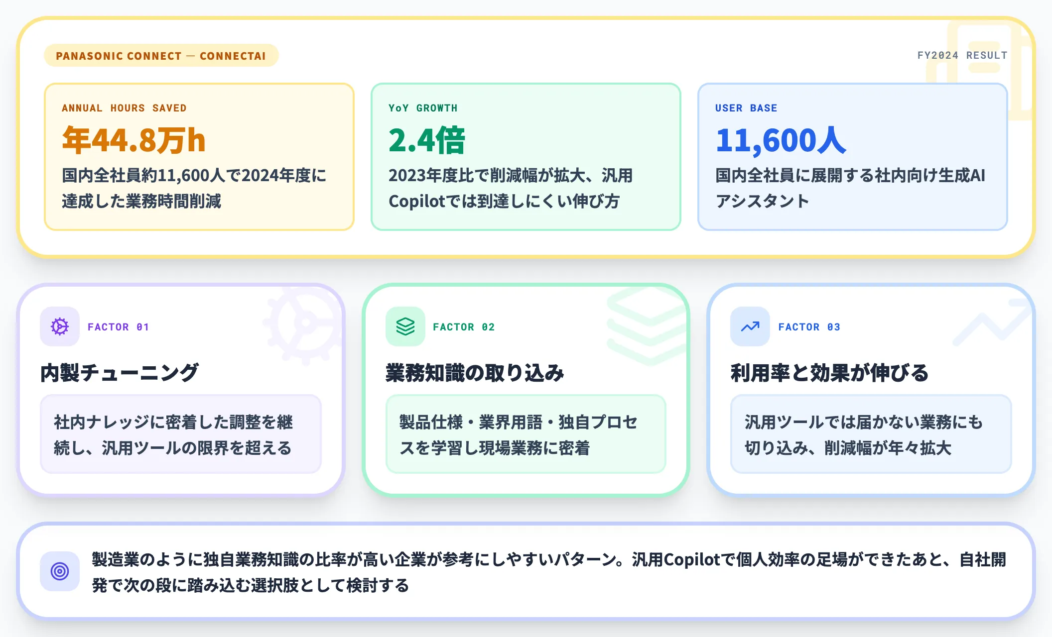 パナソニックコネクト ConnectAIの内製効果