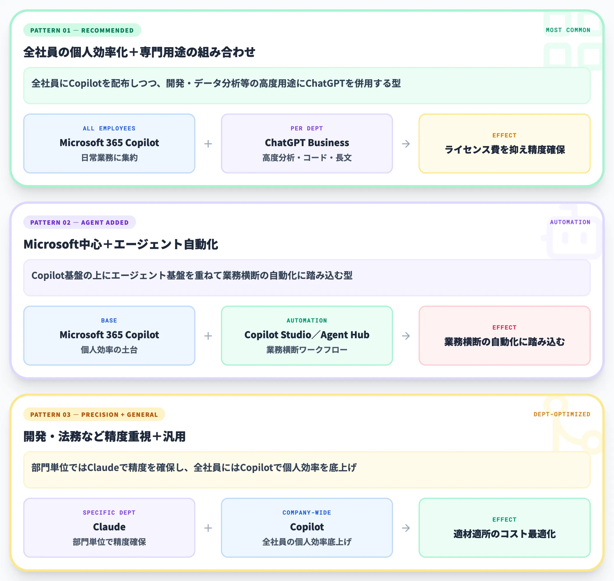 実務で増えている3つの併用パターン