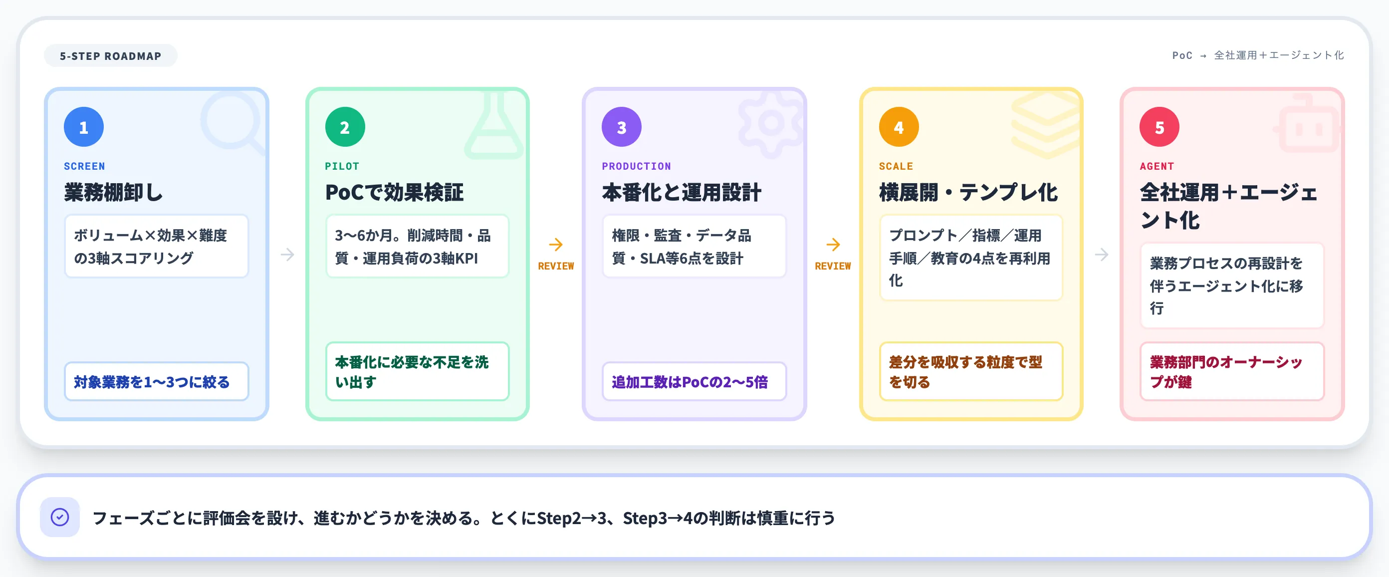 業務棚卸しから全社運用までの5ステップ