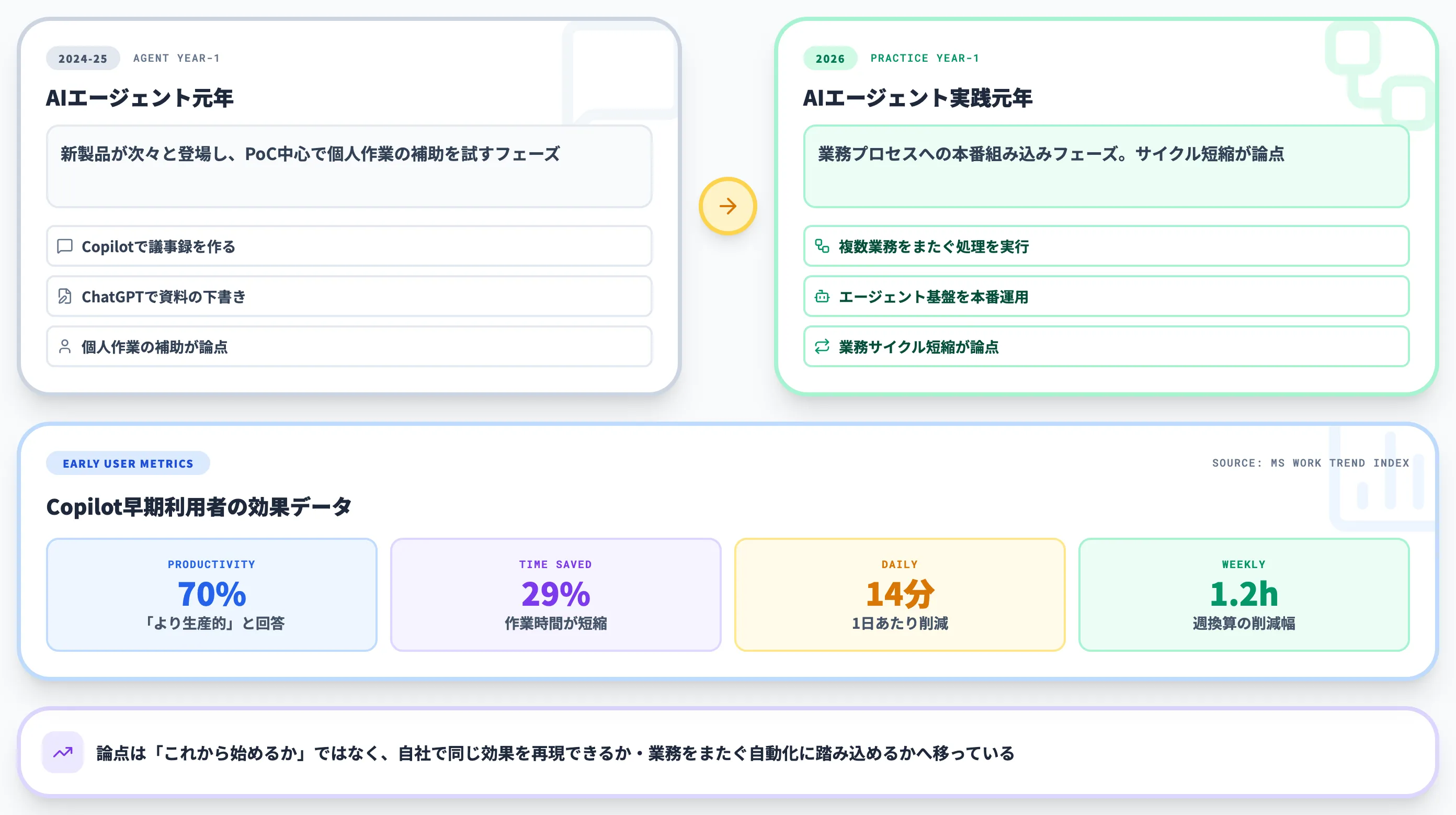 2024-25「AIエージェント元年」から2026「実践元年」への論点シフト