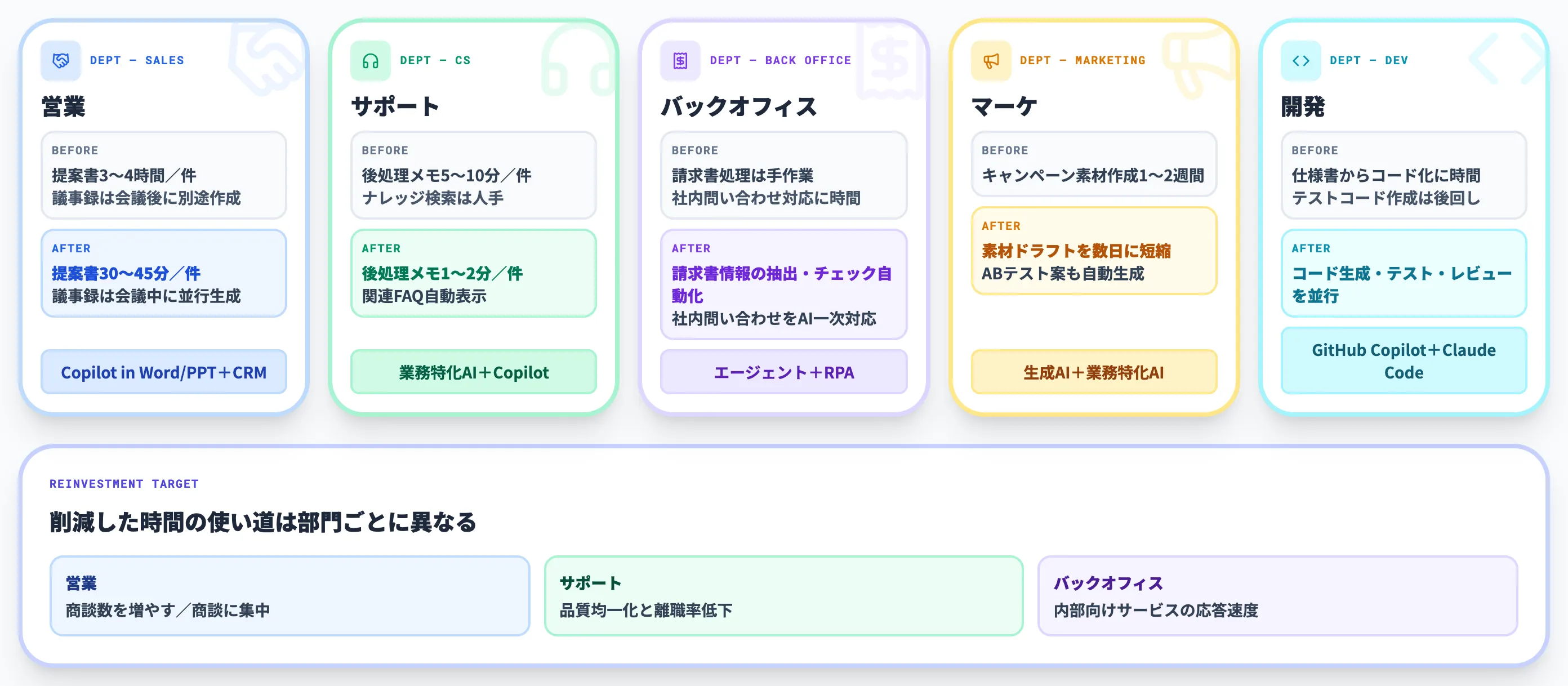 5部門のAI導入BeforeAfter