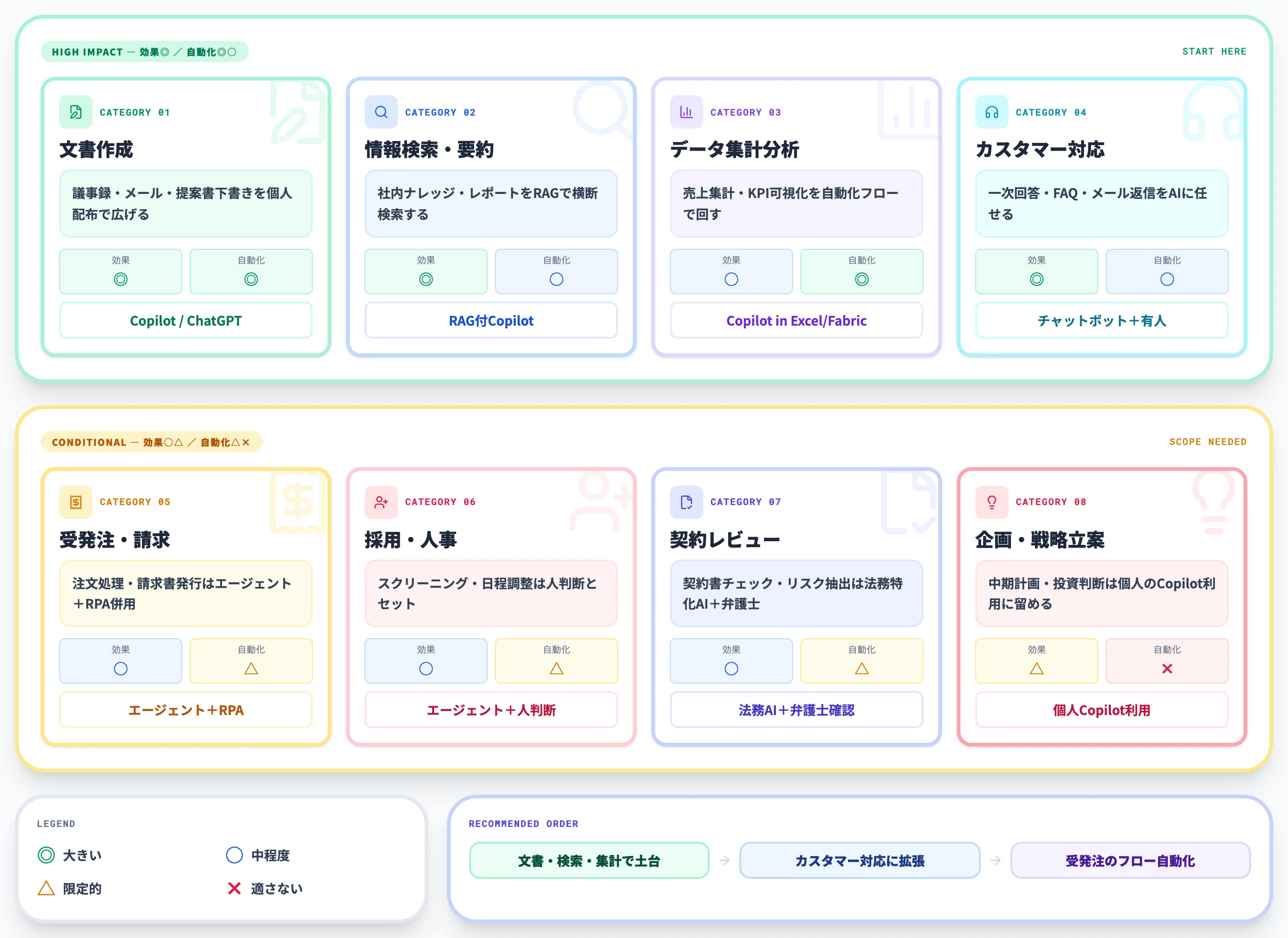 AI効率化が効く業務マップ