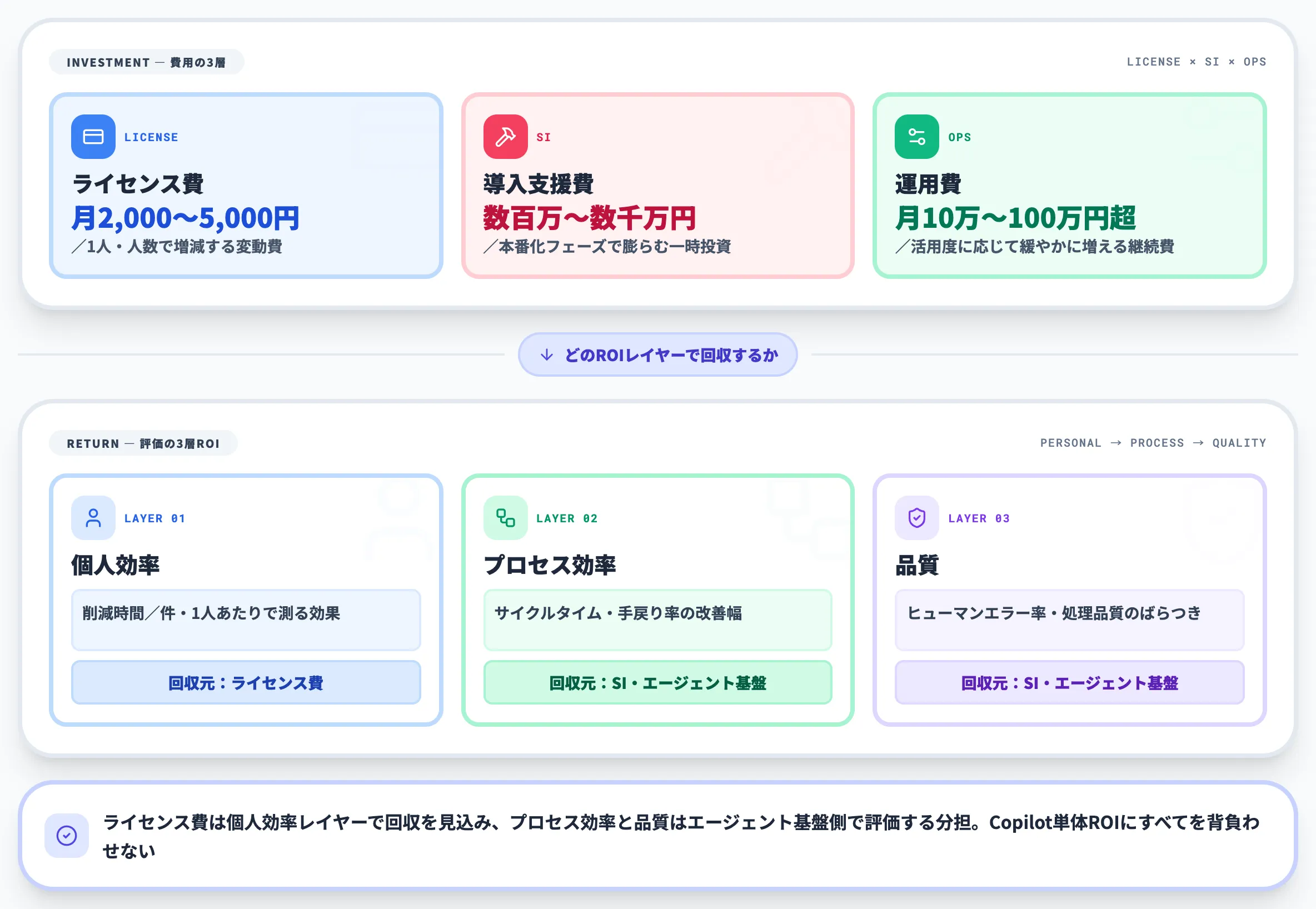 AI業務効率化の費用とROIの全体像