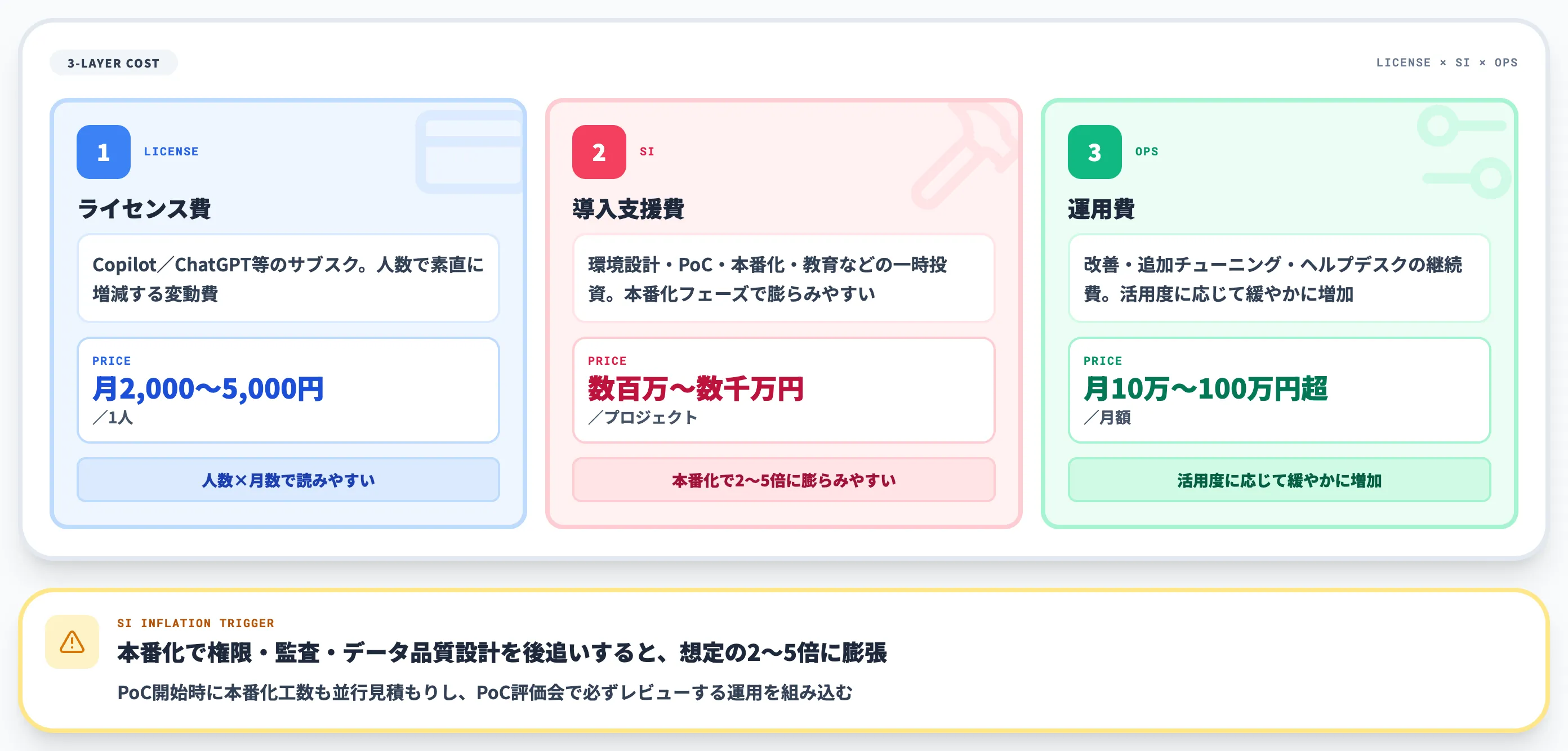 AI業務効率化の費用は3層構造
