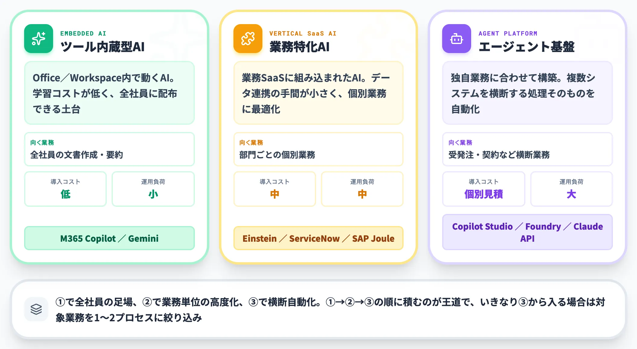 AI活用3手段の比較早見