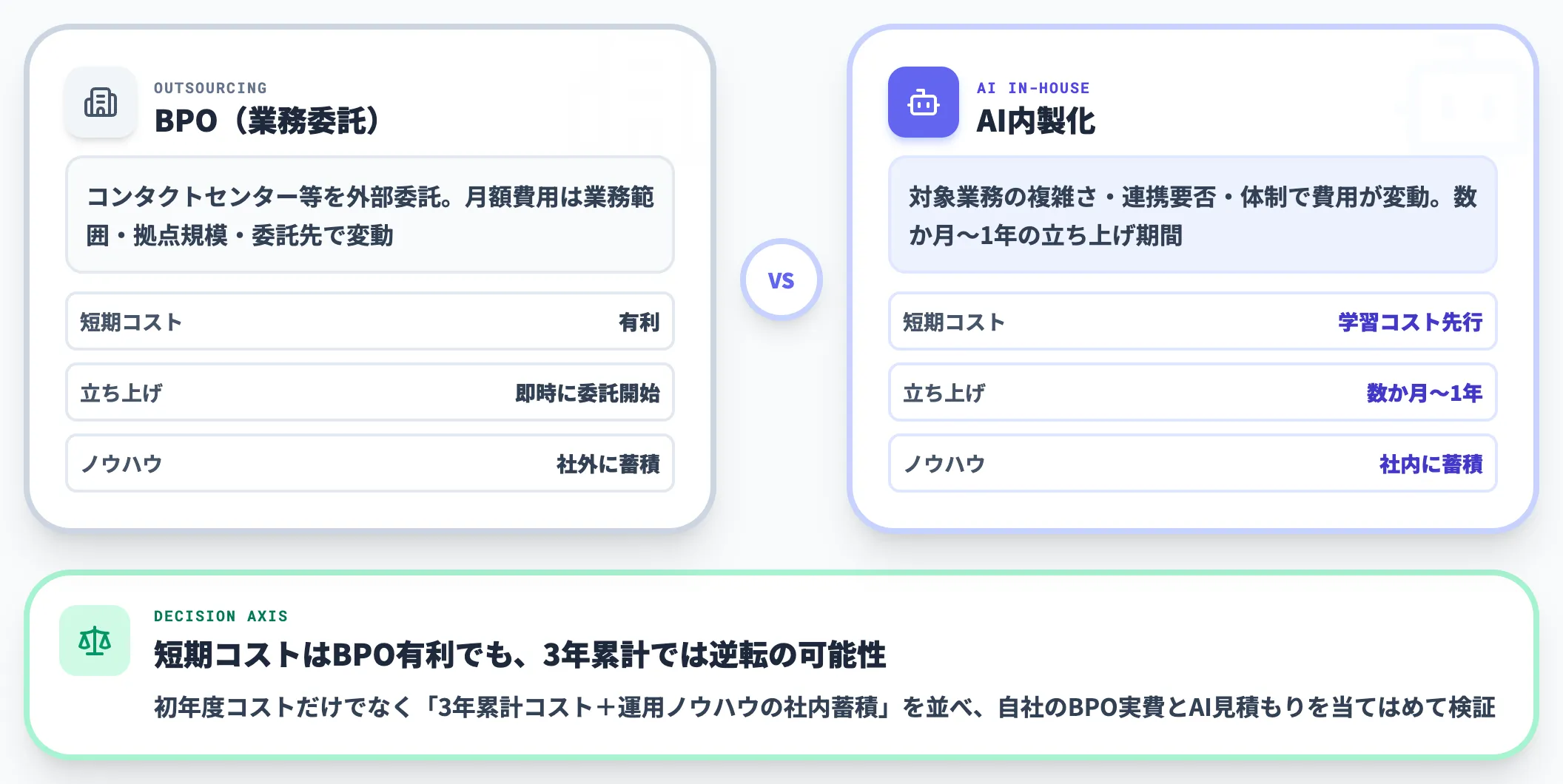 BPOとAI内製の比較