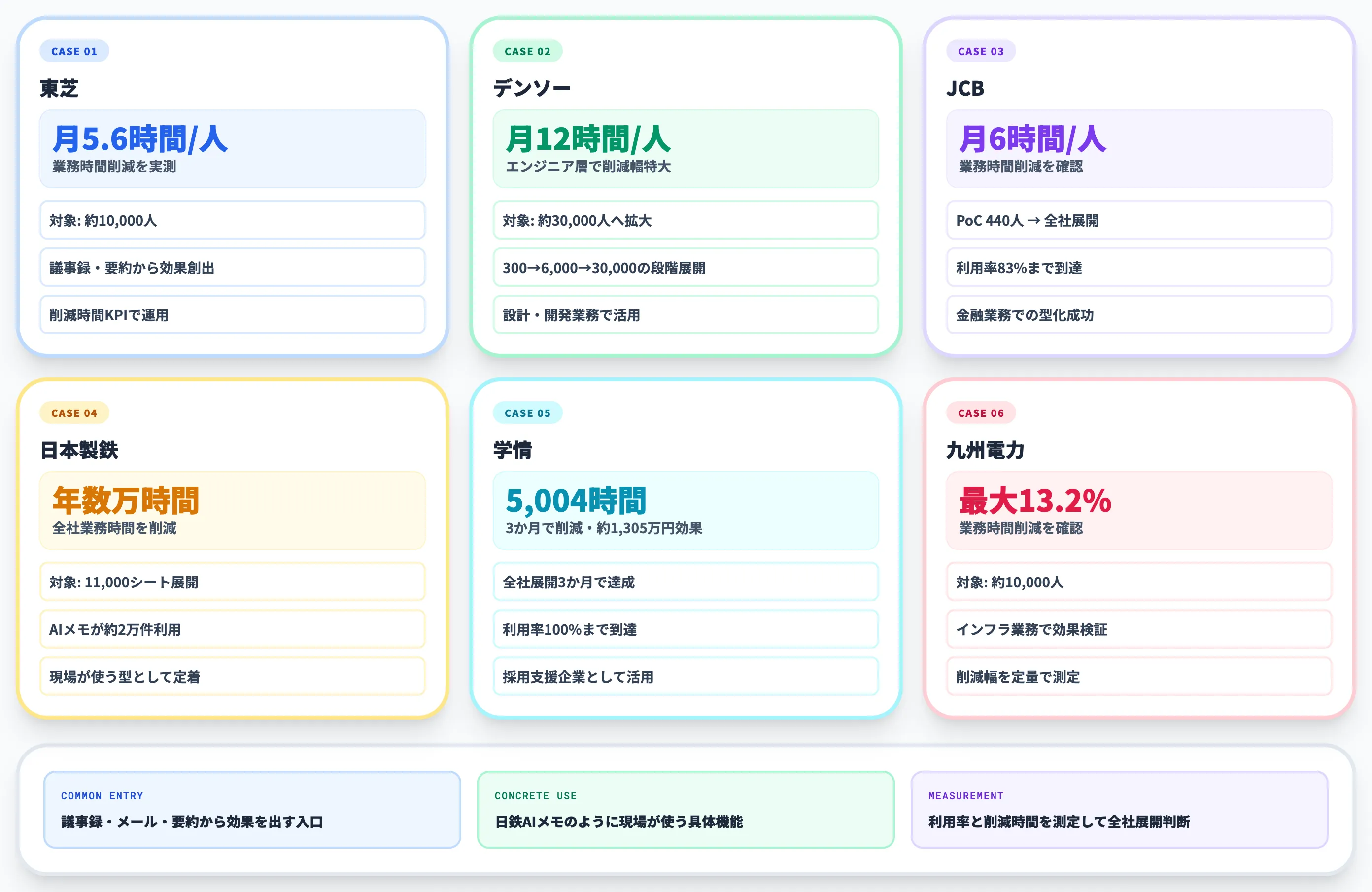 Copilot展開6社の効果数値比較