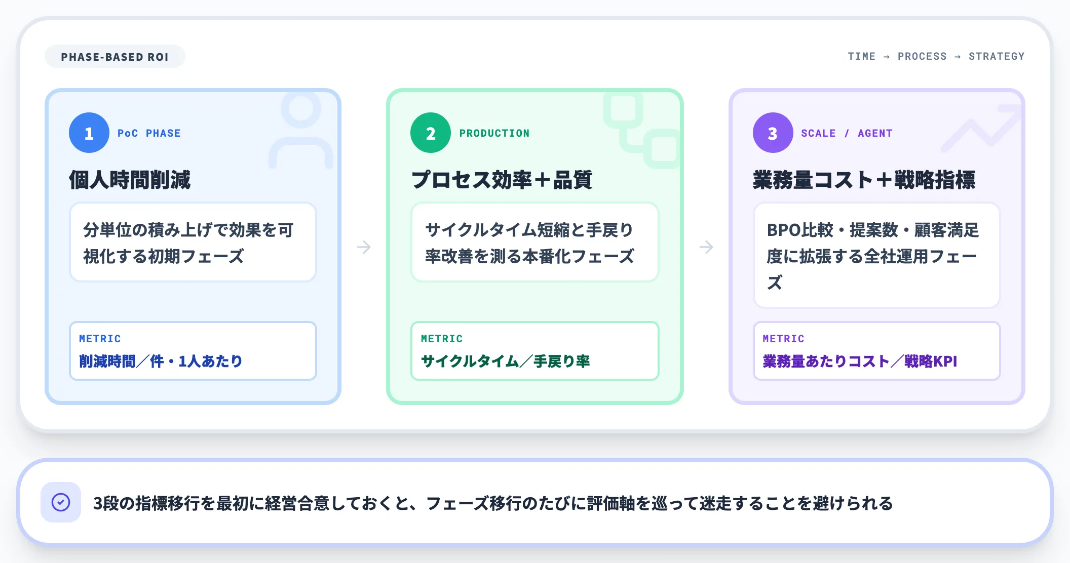 PoC→本番化→全社運用の3段ROI移行