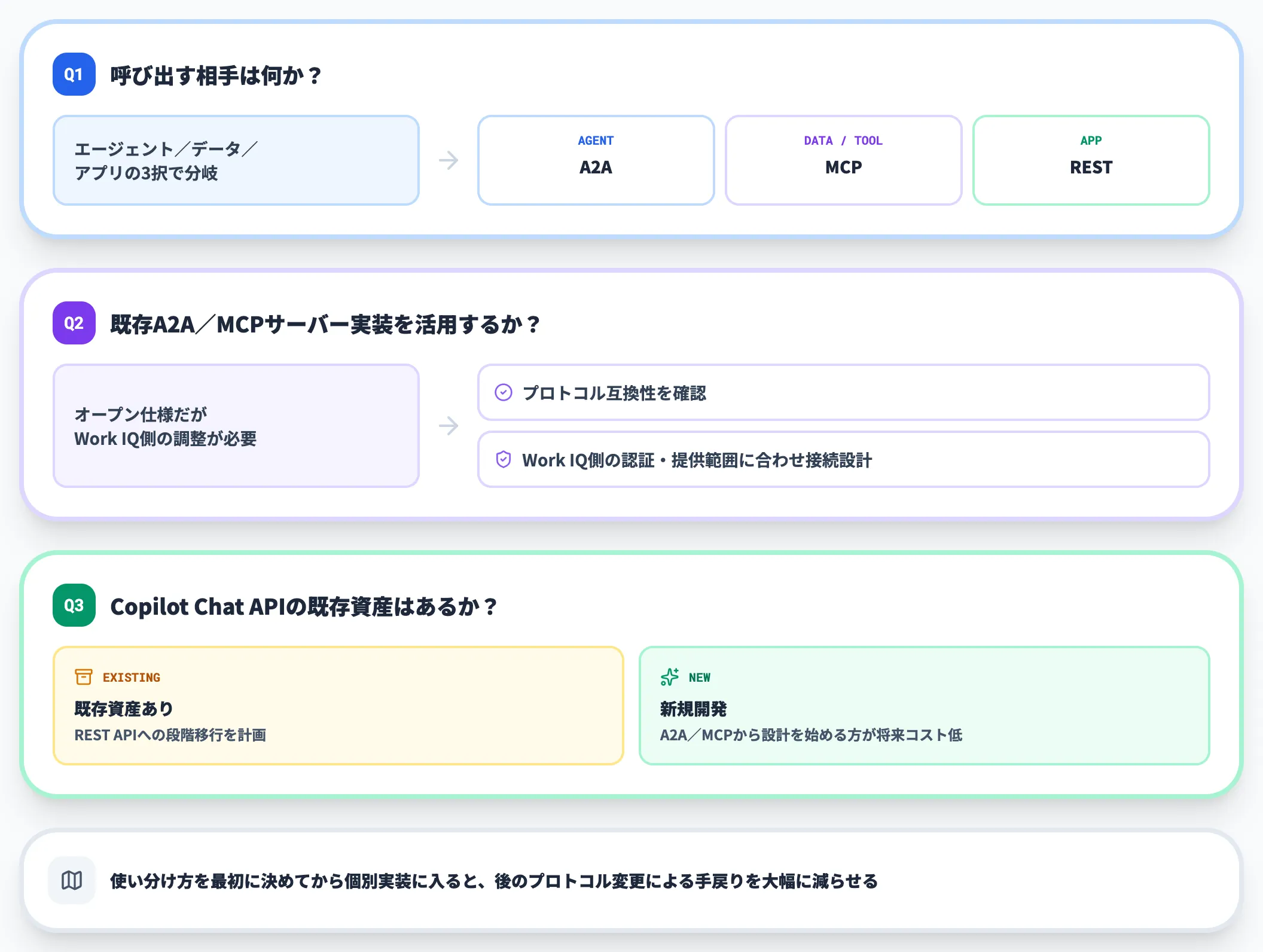 A2A、MCP、RESTを使い分ける判断軸