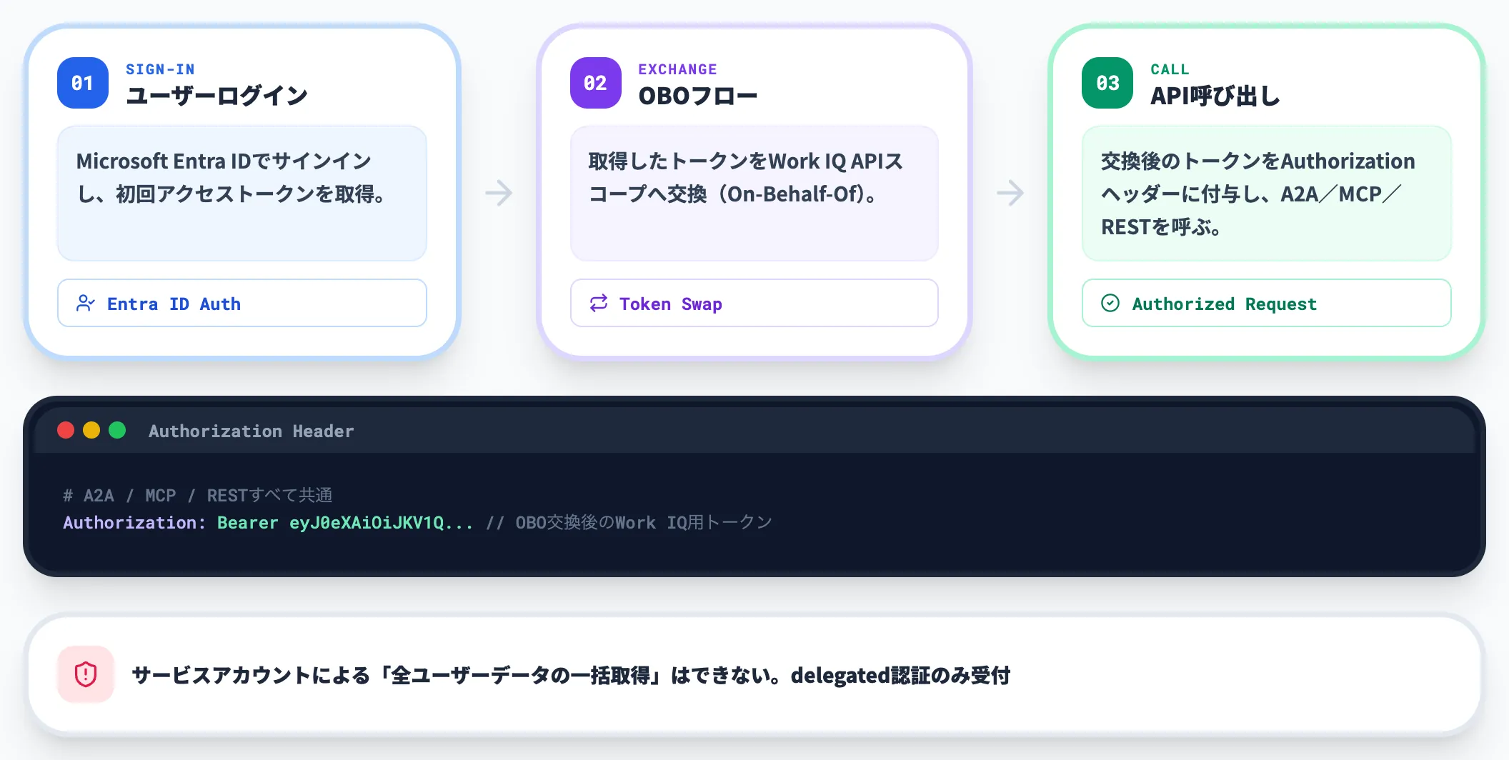 Entra ID delegated認証とOBOフロー
