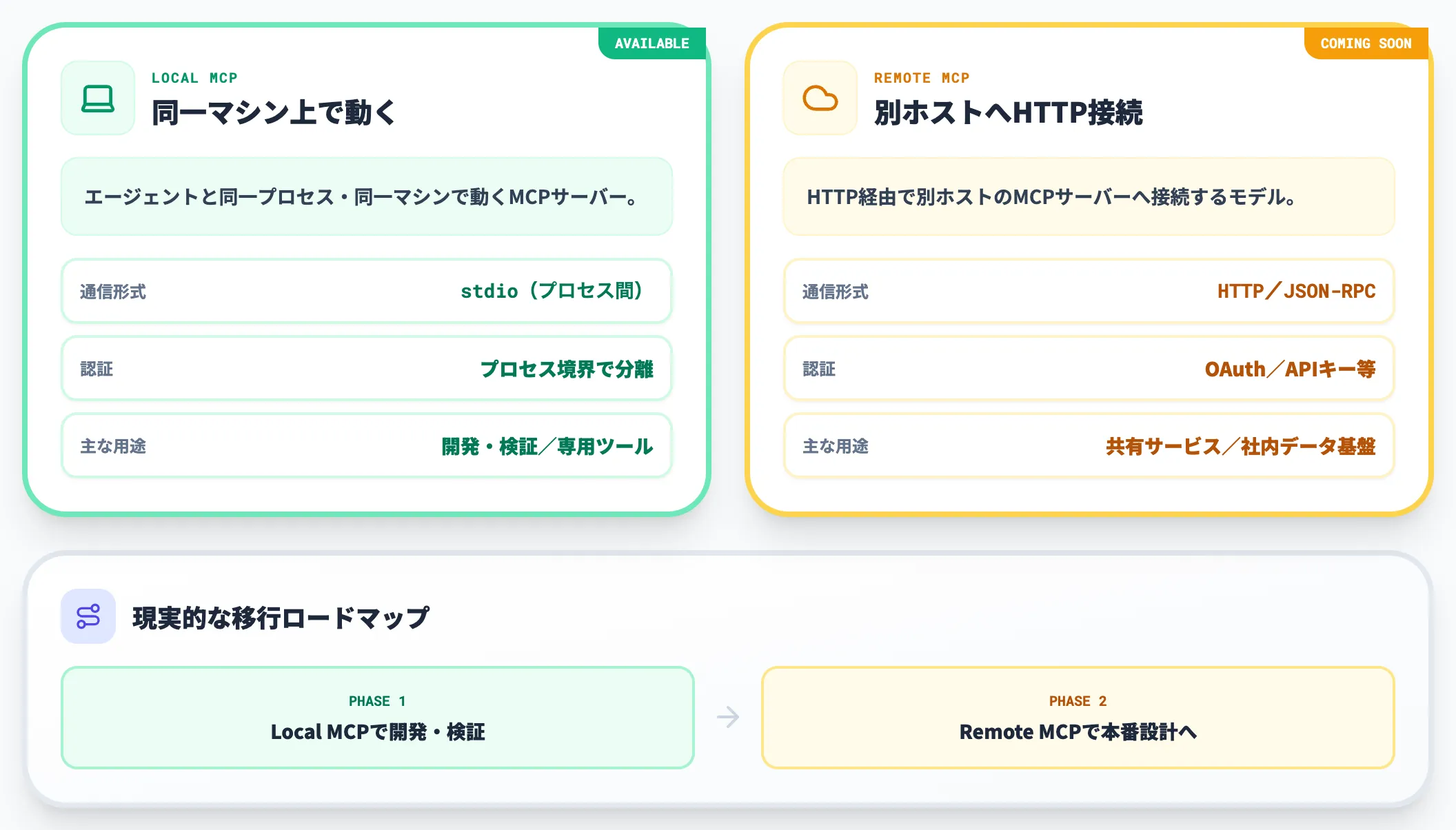 Local MCPとRemote MCPの使い分け