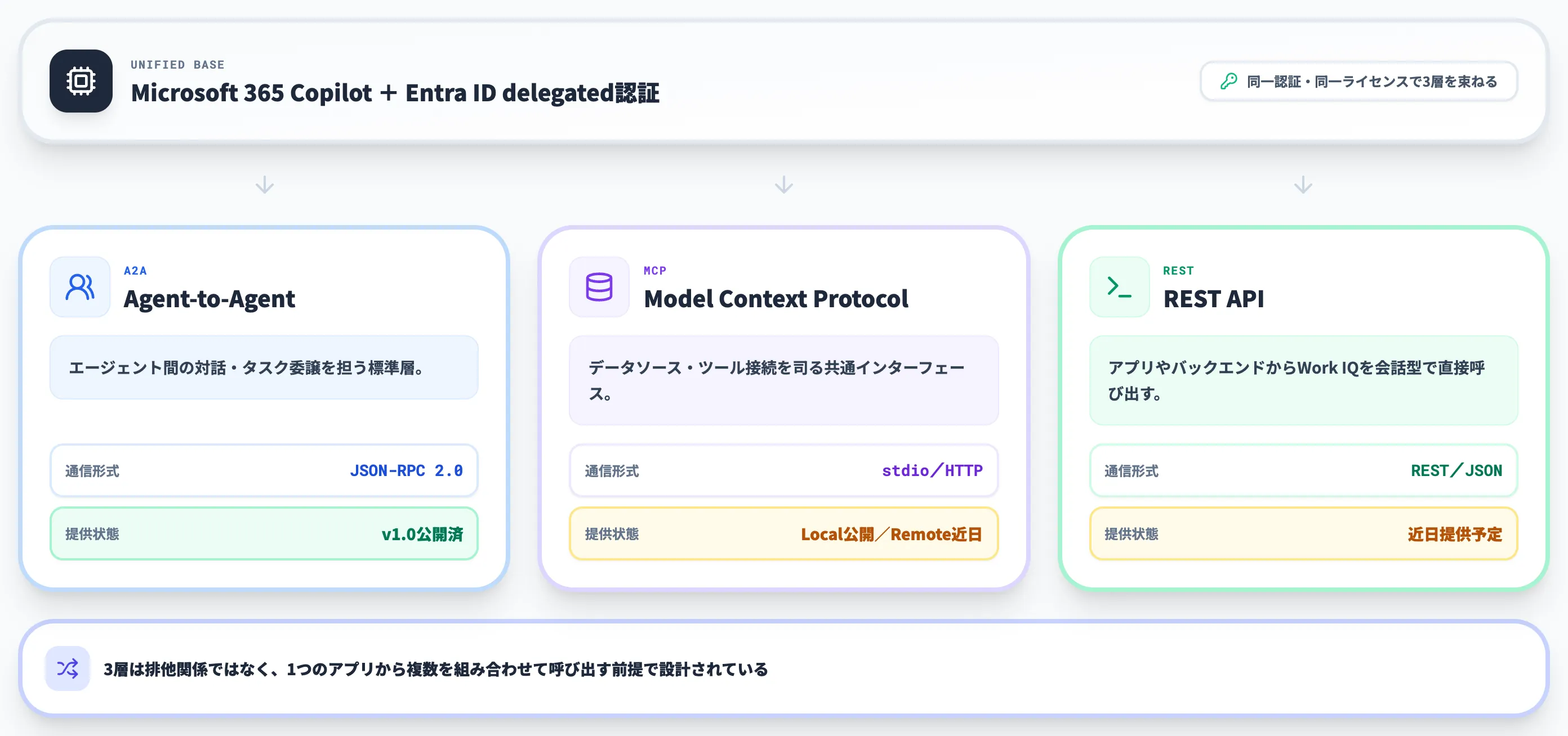 Work IQ APIの3層構造