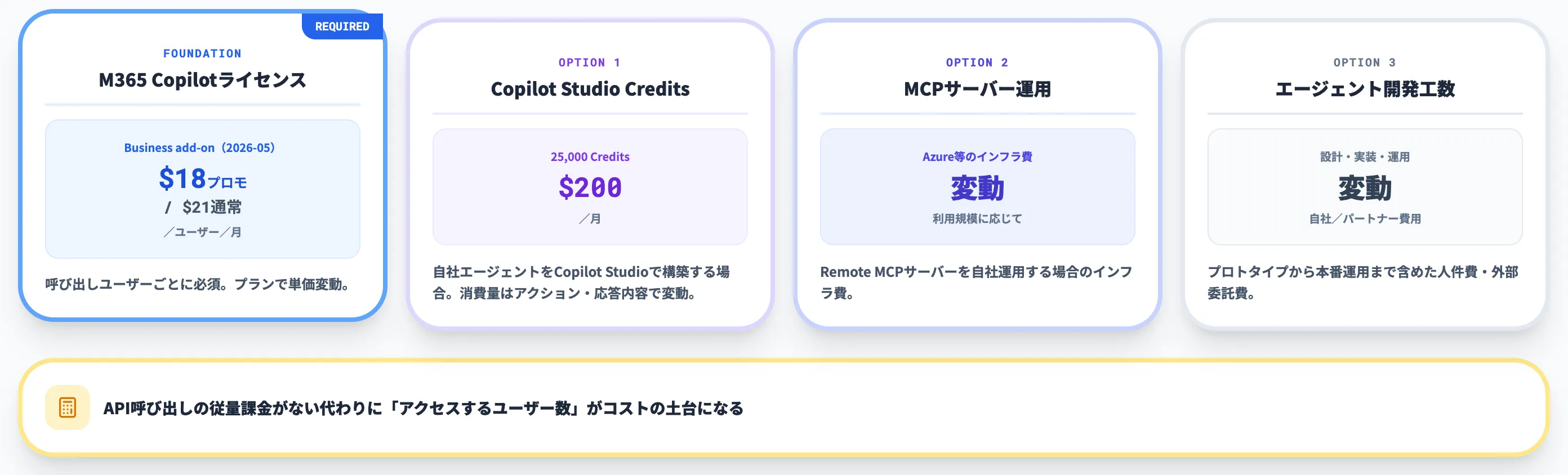 Work IQ API自体の料金構造