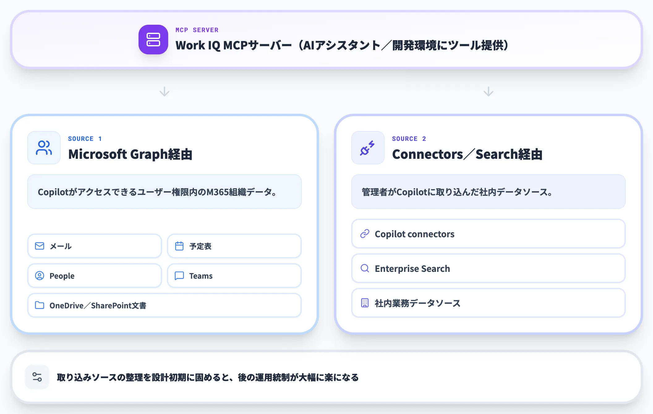Work IQ MCPサーバーが公開するwork context