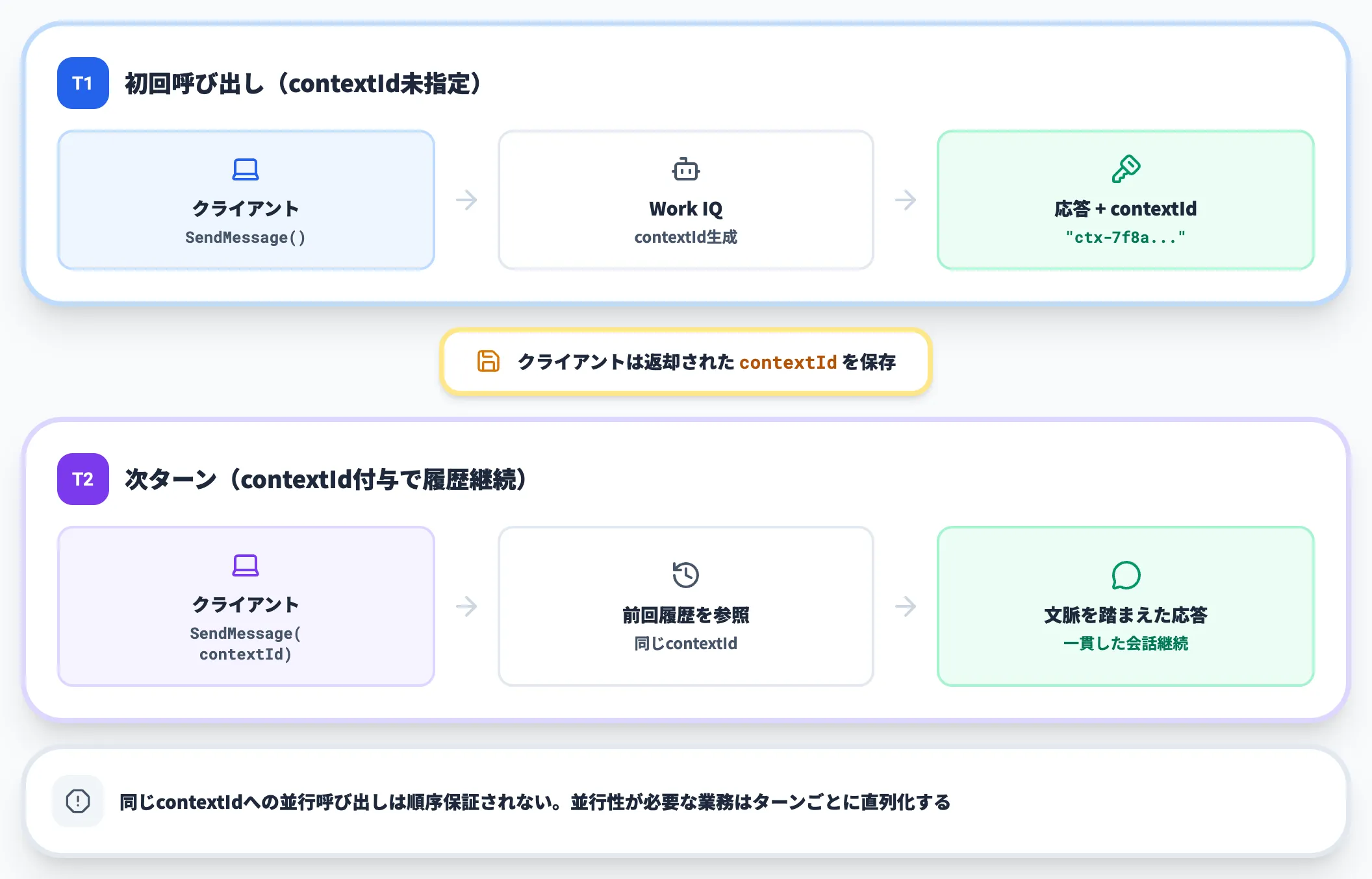 contextIdによる会話継続