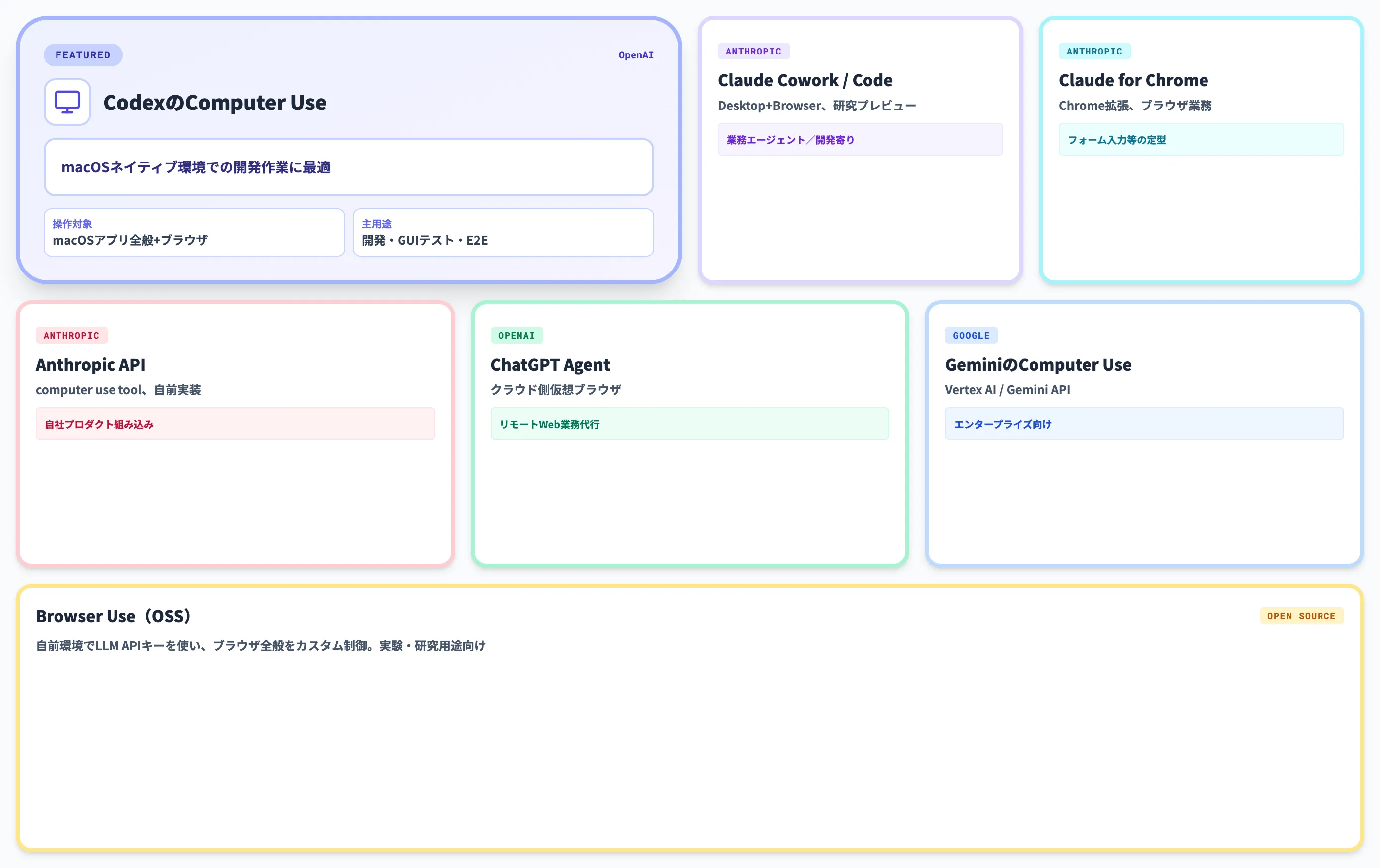 他社Computer Useとの比較