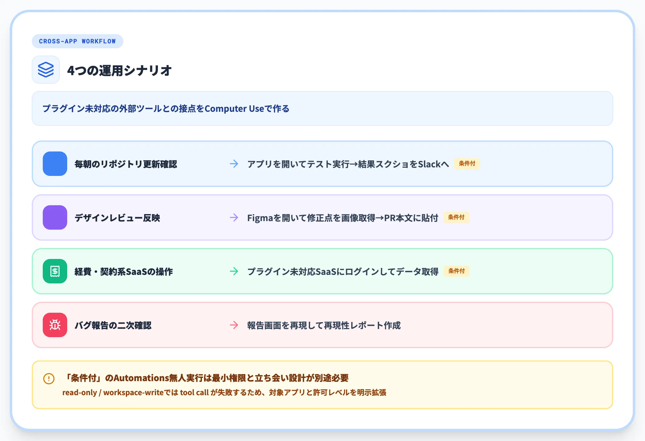 複数アプリをまたぐ運用ワークフロー