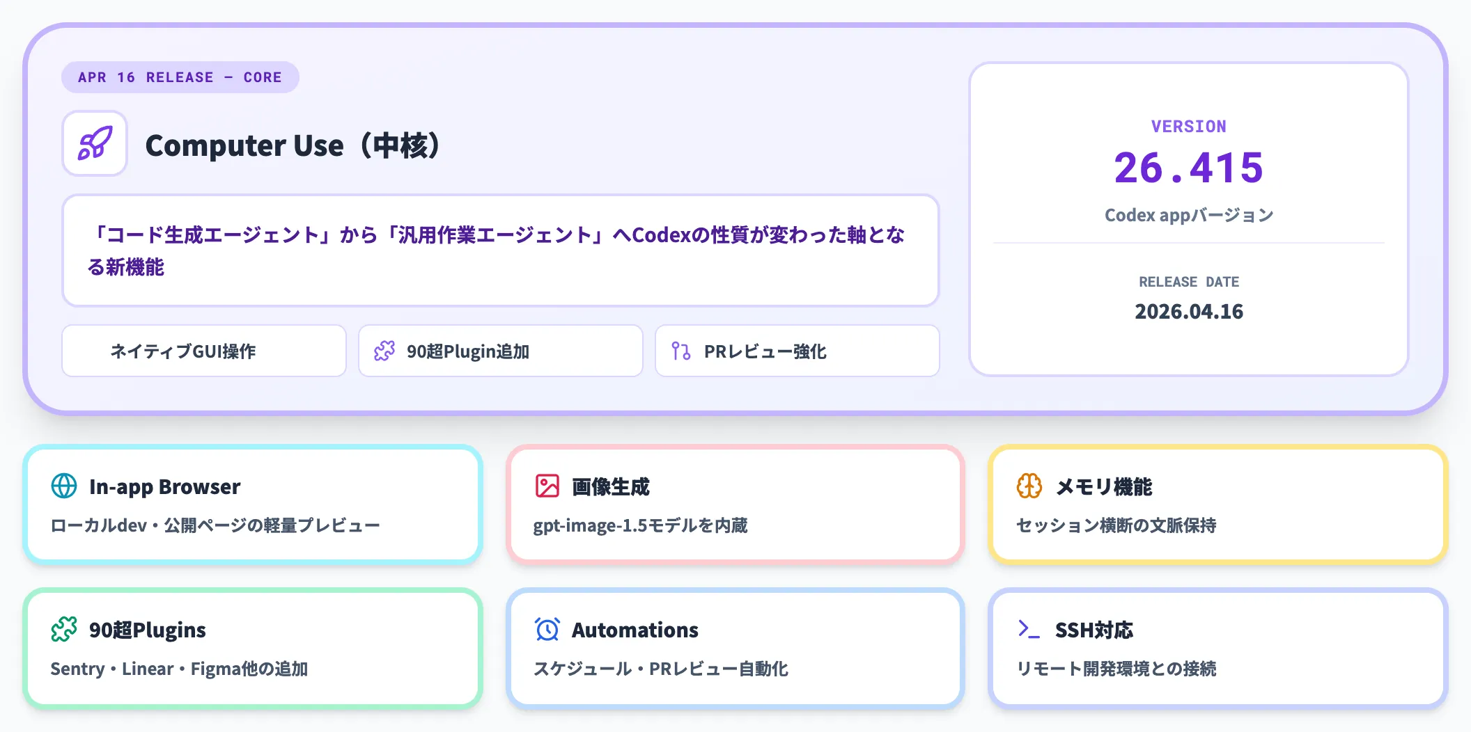 2026年4月16日のCodex刷新における位置づけ
