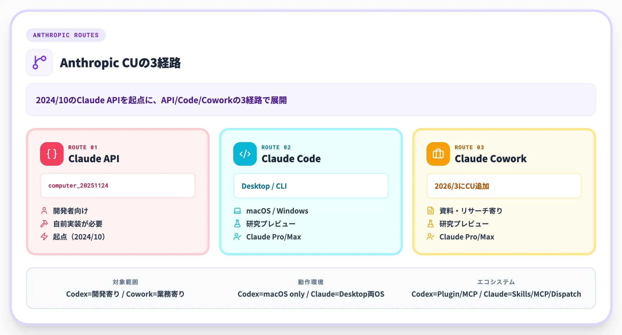Anthropicのcomputer useとの違い