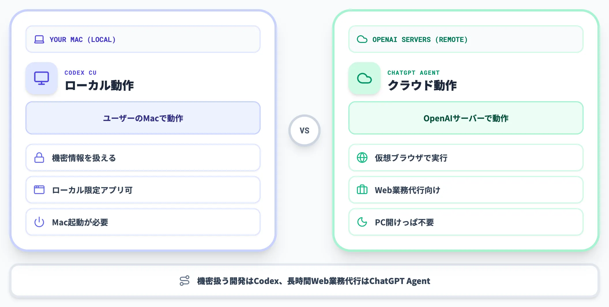 ChatGPT Agentとの違い