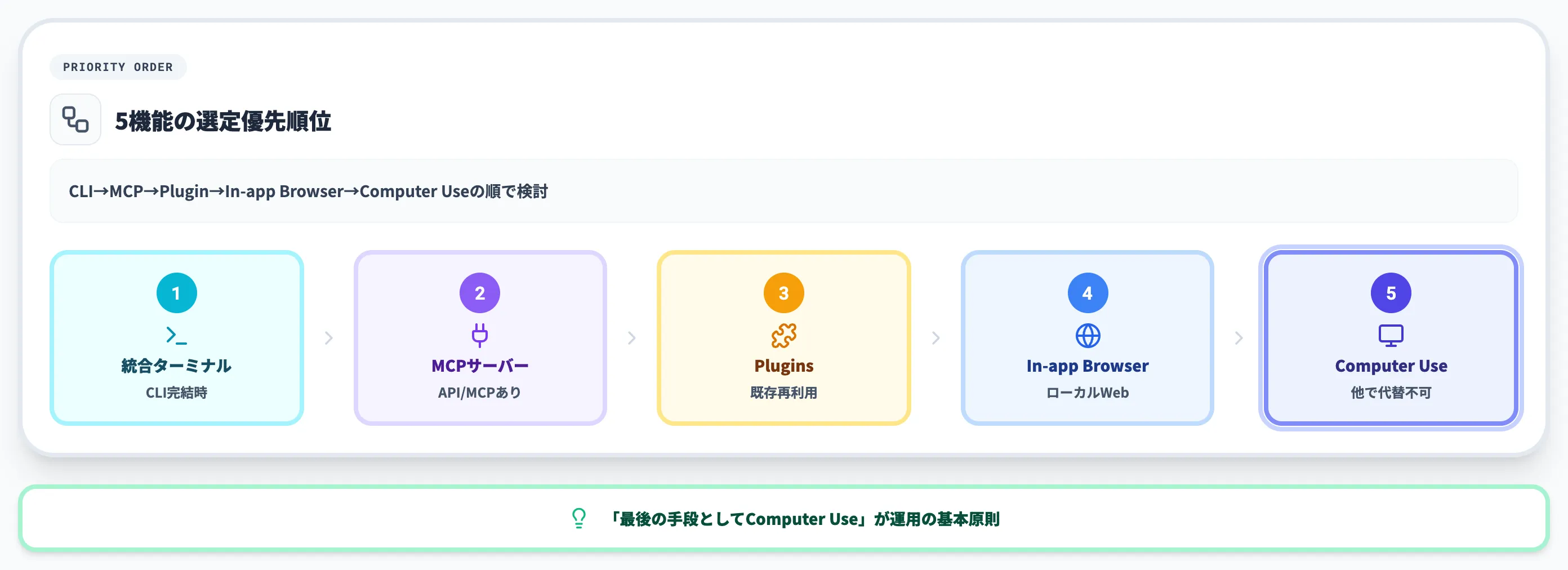 CodexのComputer Useと他機能の使い分け