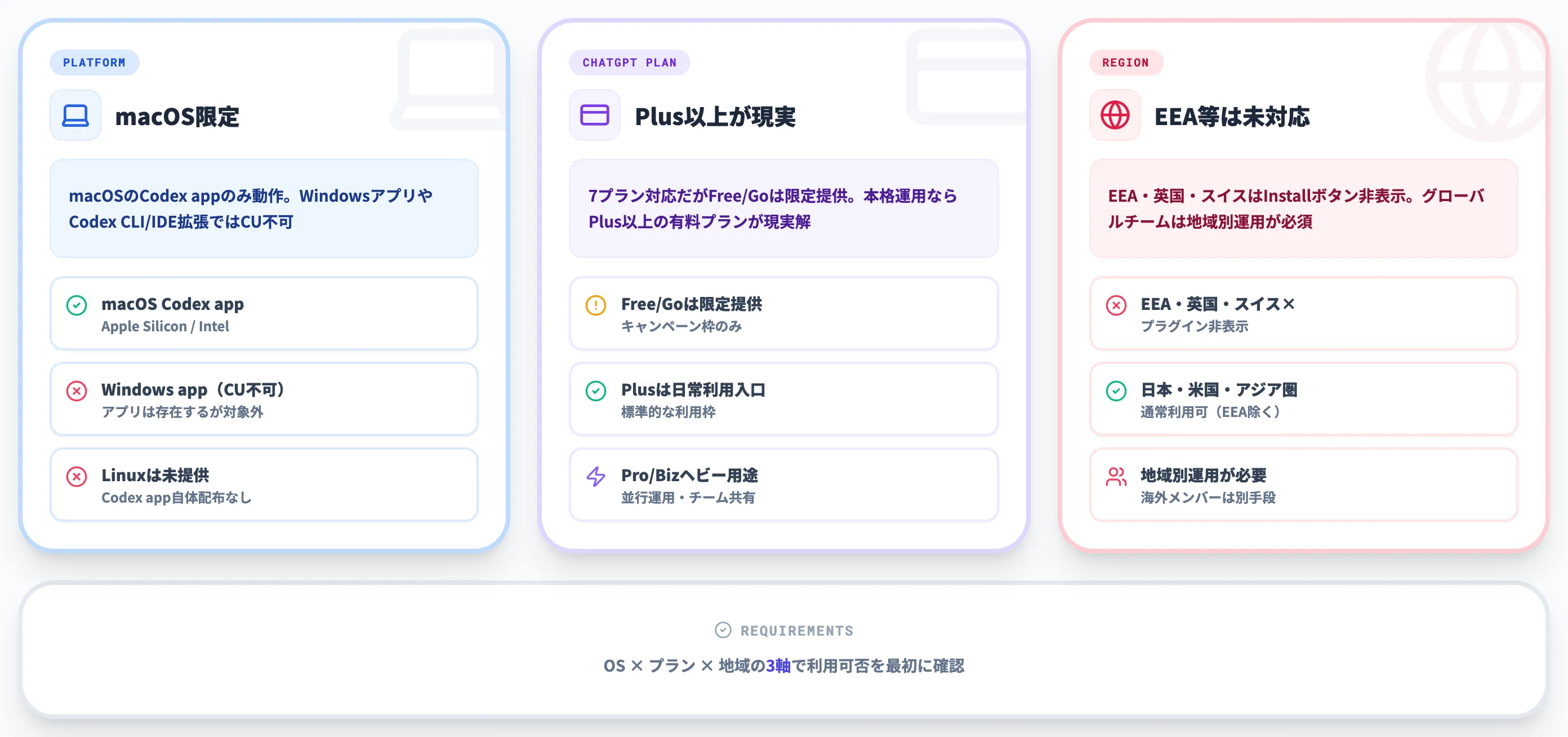 CodexのComputer Useの動作環境と利用要件