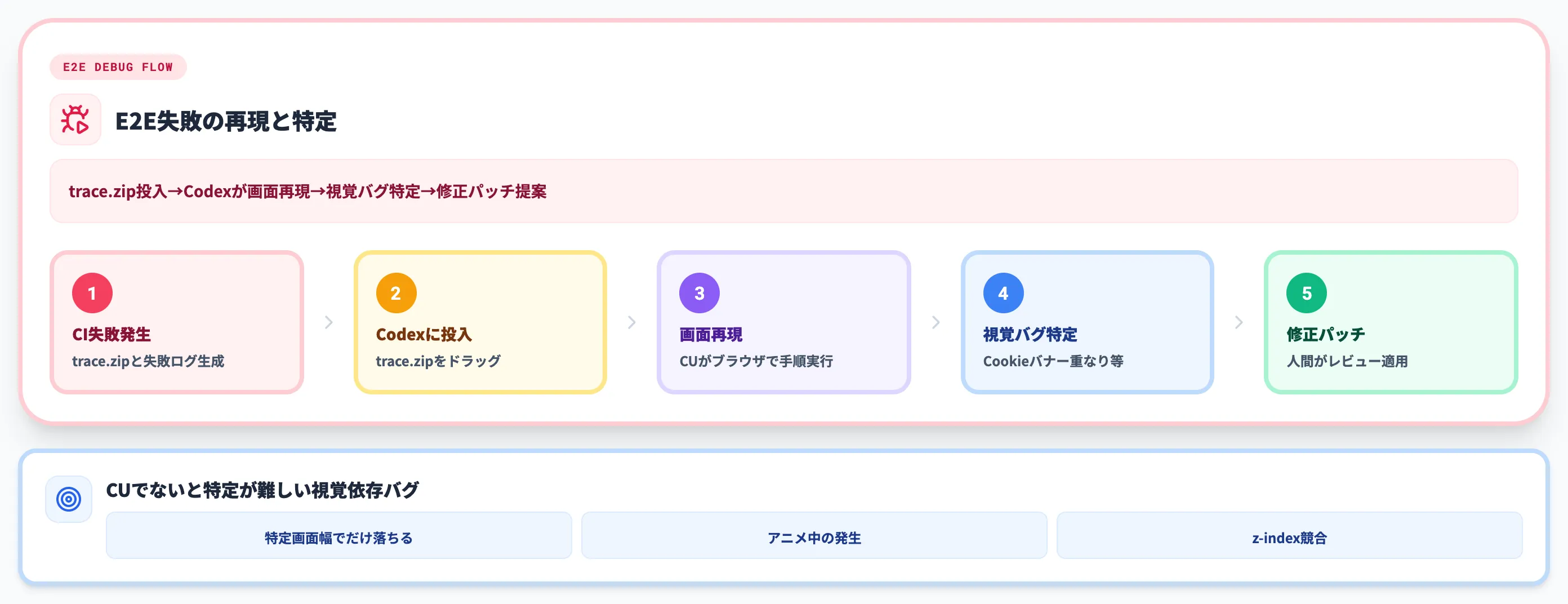 E2Eテスト『見せて直す』ワークフロー