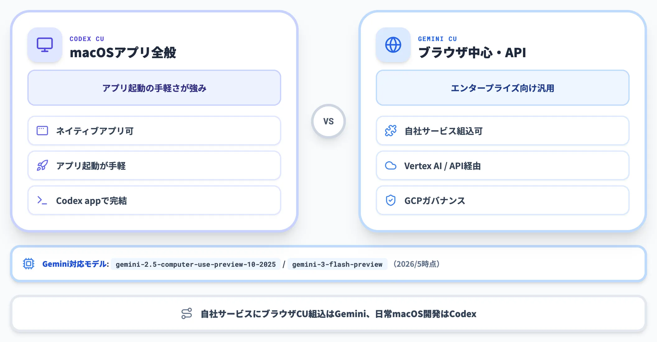 Google GeminiのComputer Useとの違い