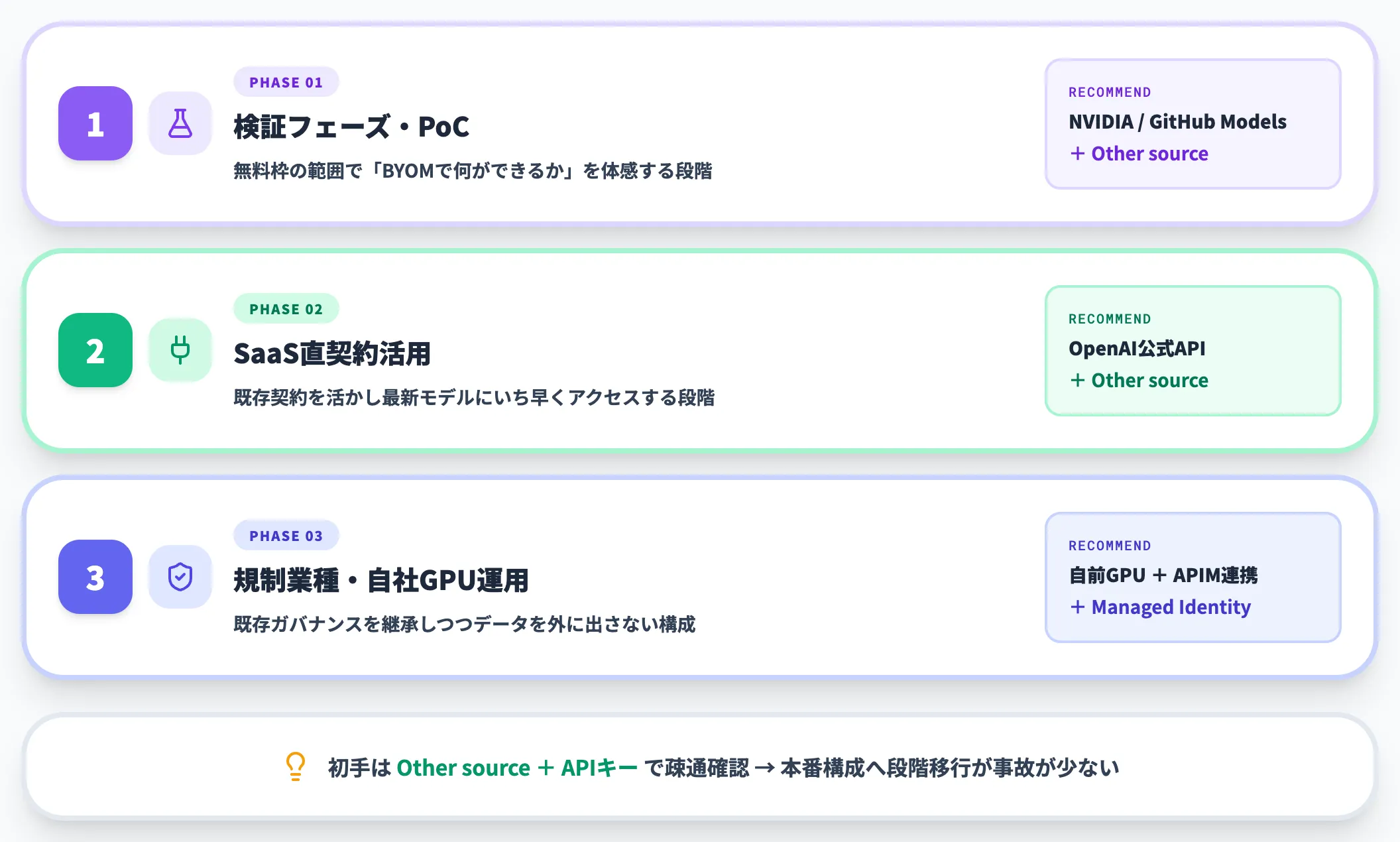 ケース別の推奨
