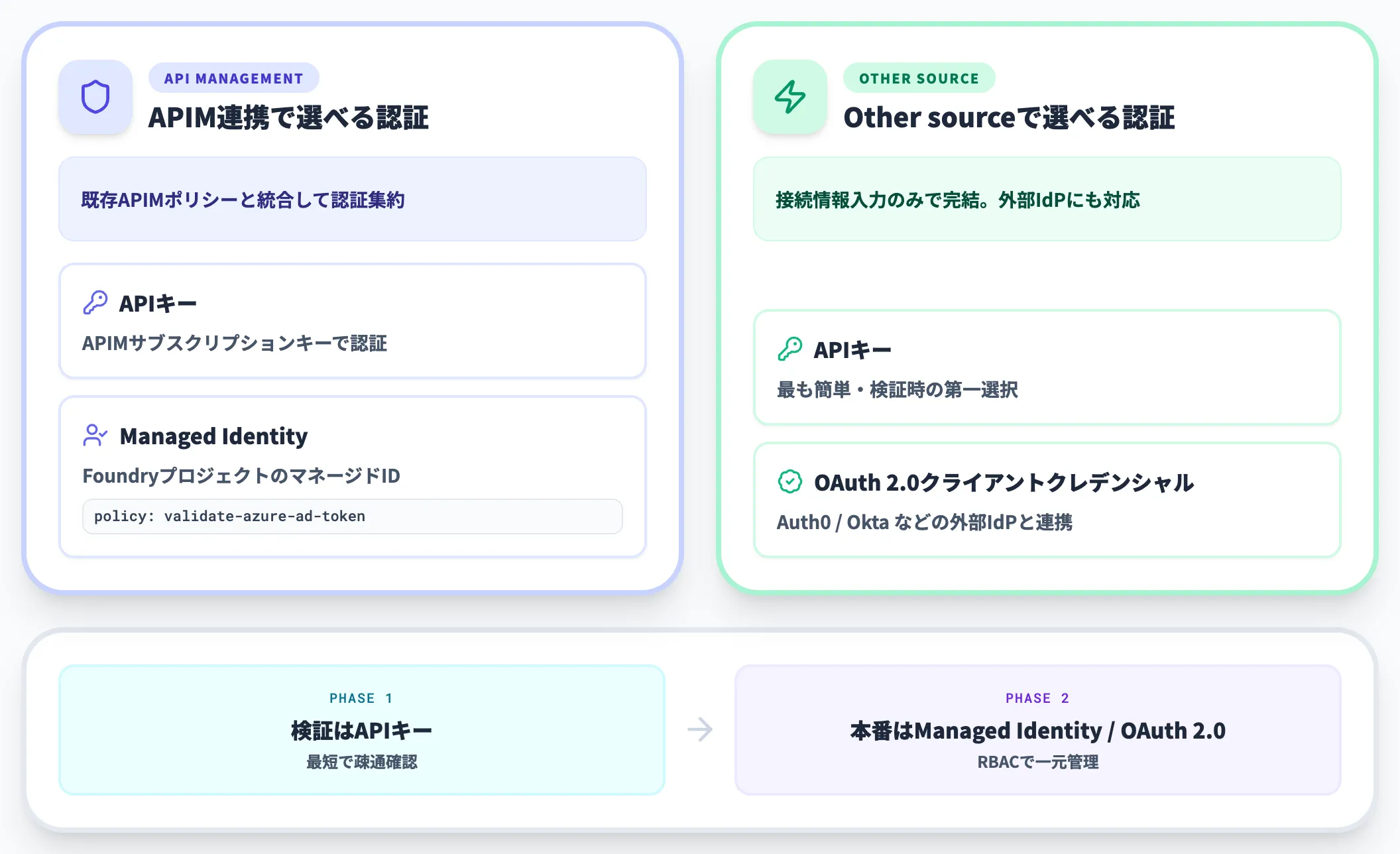 接続方式ごとの認証オプション