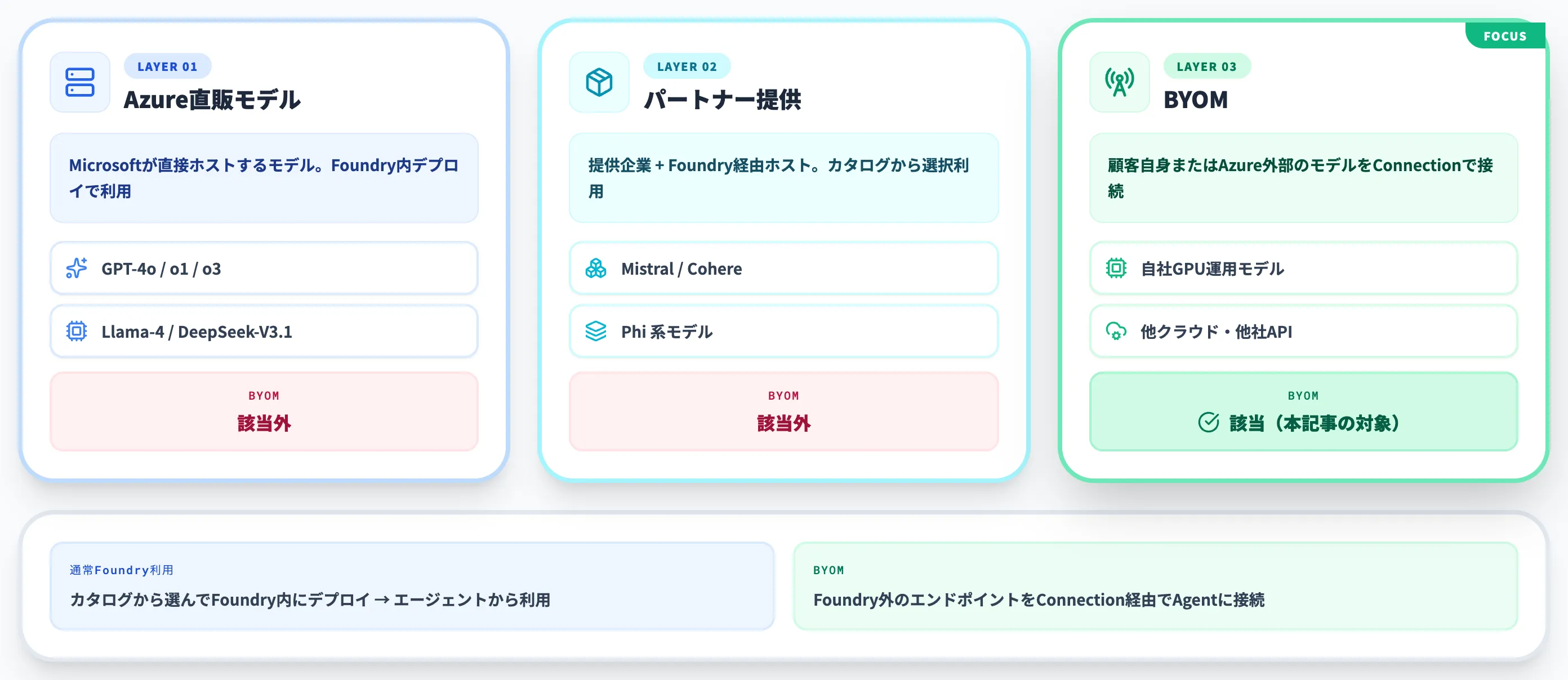 通常のFoundry利用との違い