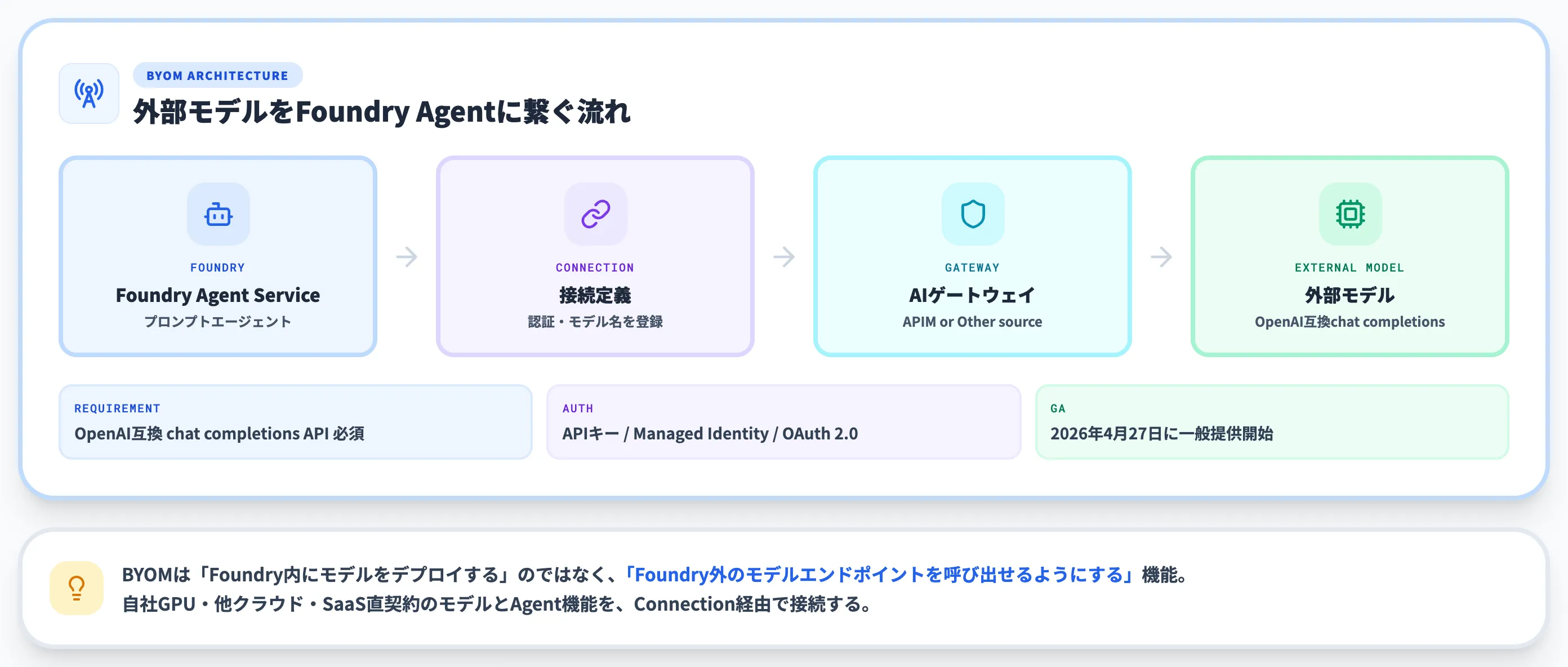 Microsoft Foundry BYOMとは？