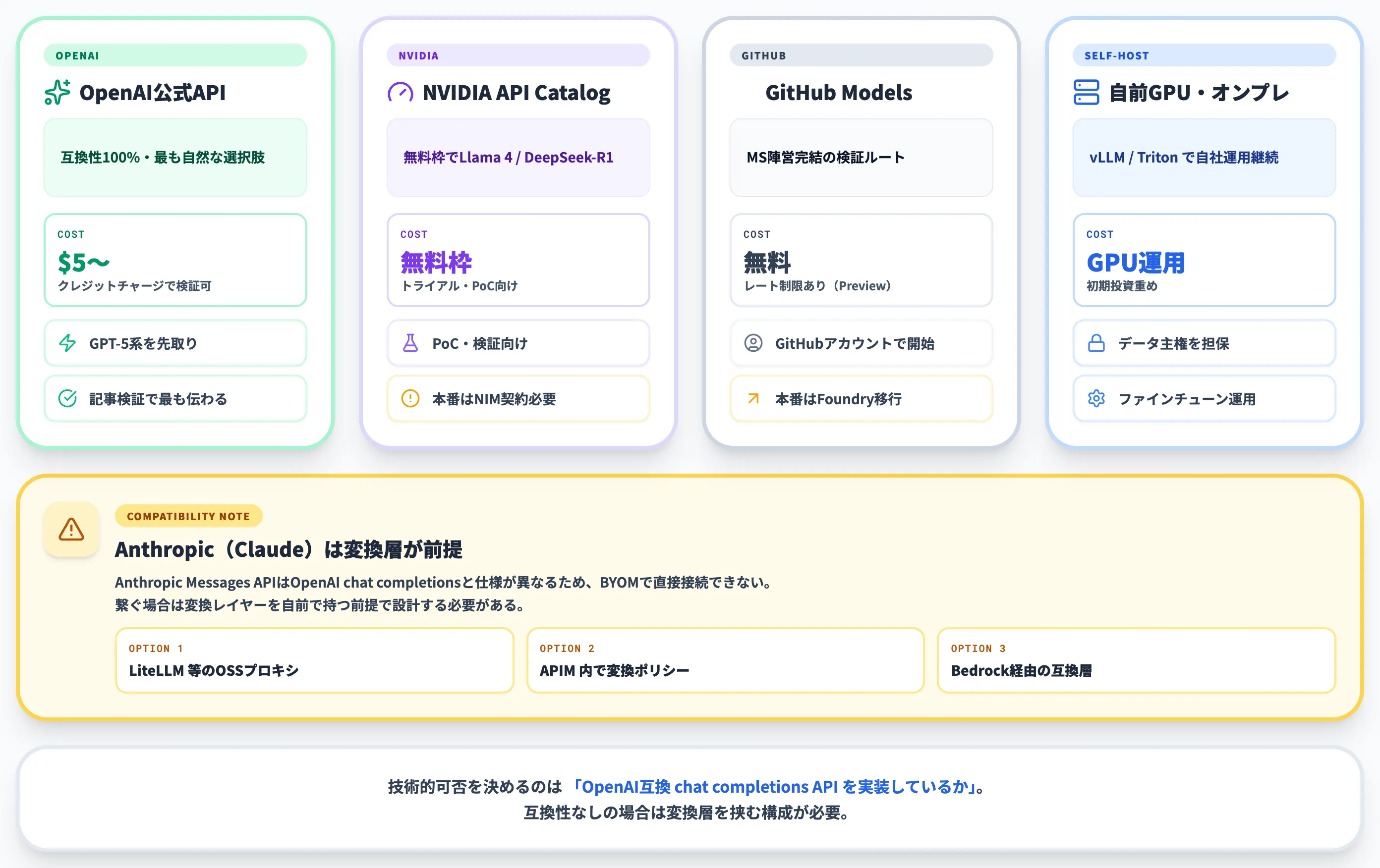 BYOMでつなげるモデル候補と選び方