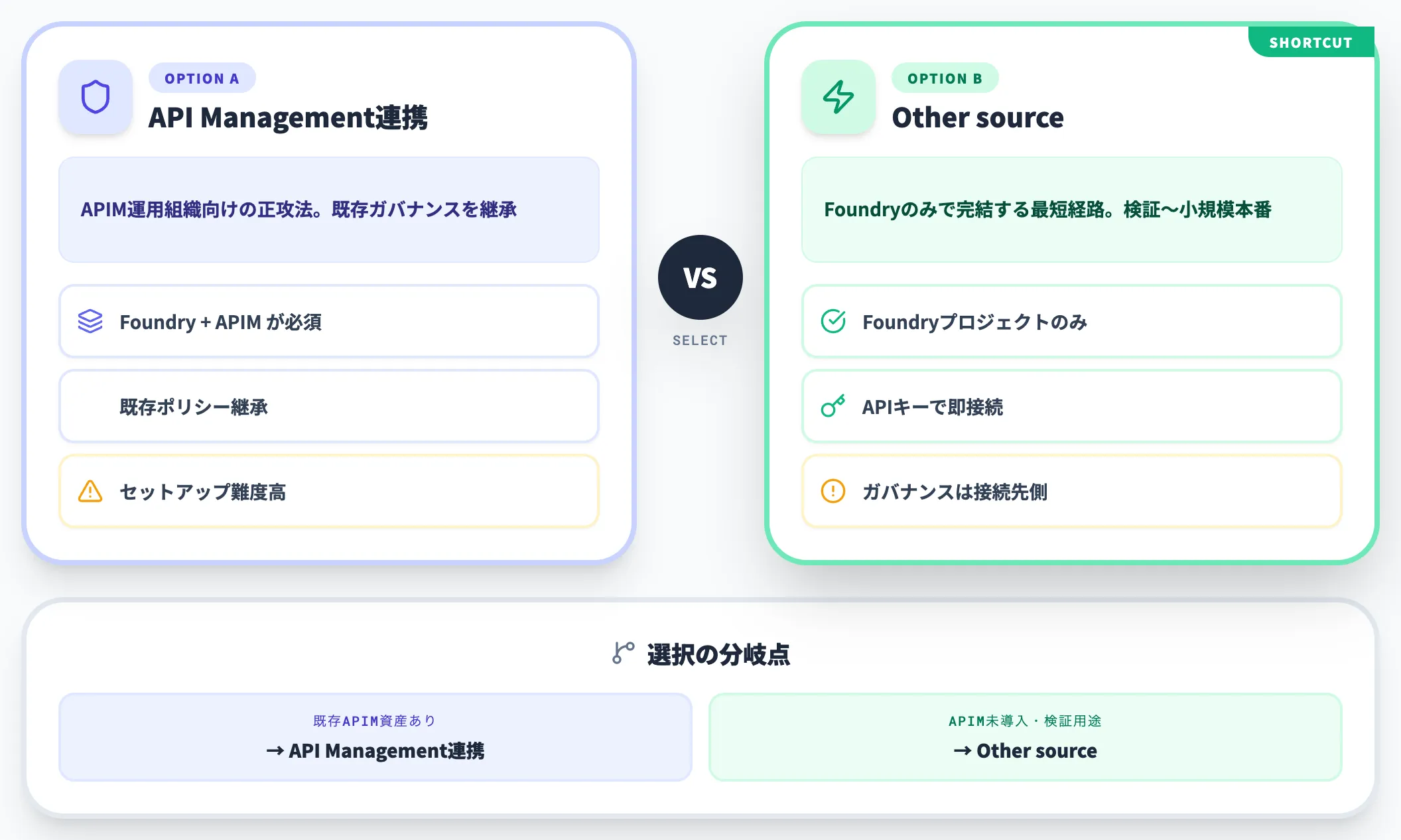 BYOMの仕組みと2つの接続方式