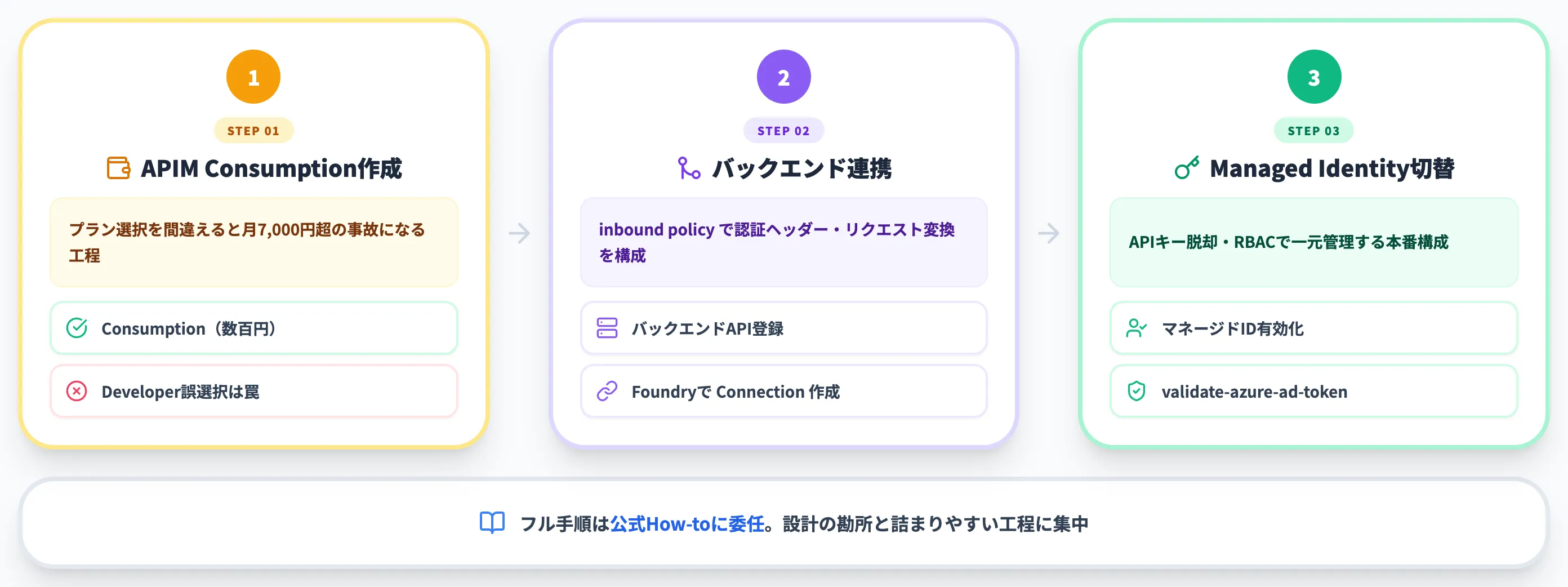 BYOMの接続手順【応用編】API Management連携