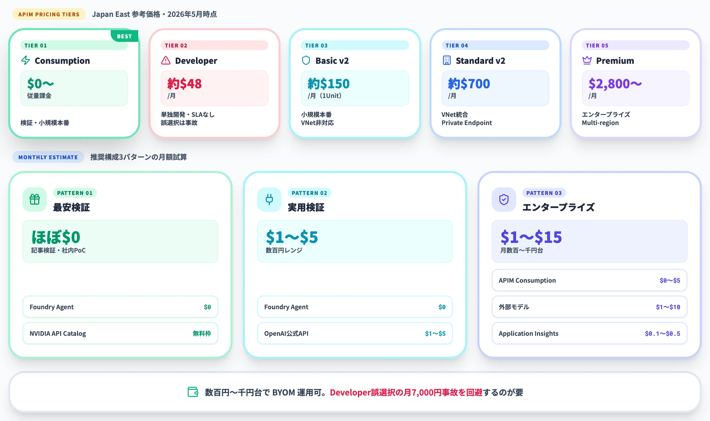 BYOMの料金とコスト試算