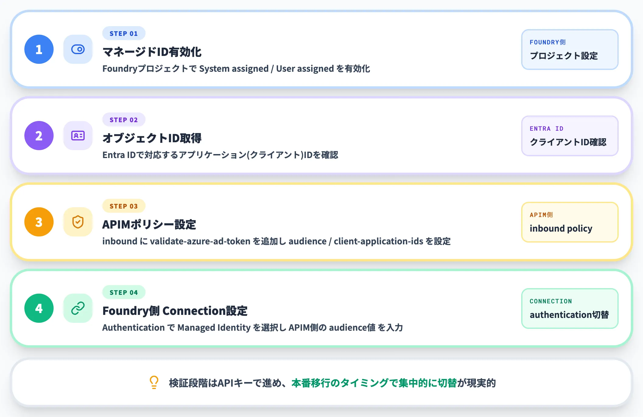 Managed Identity認証の概要