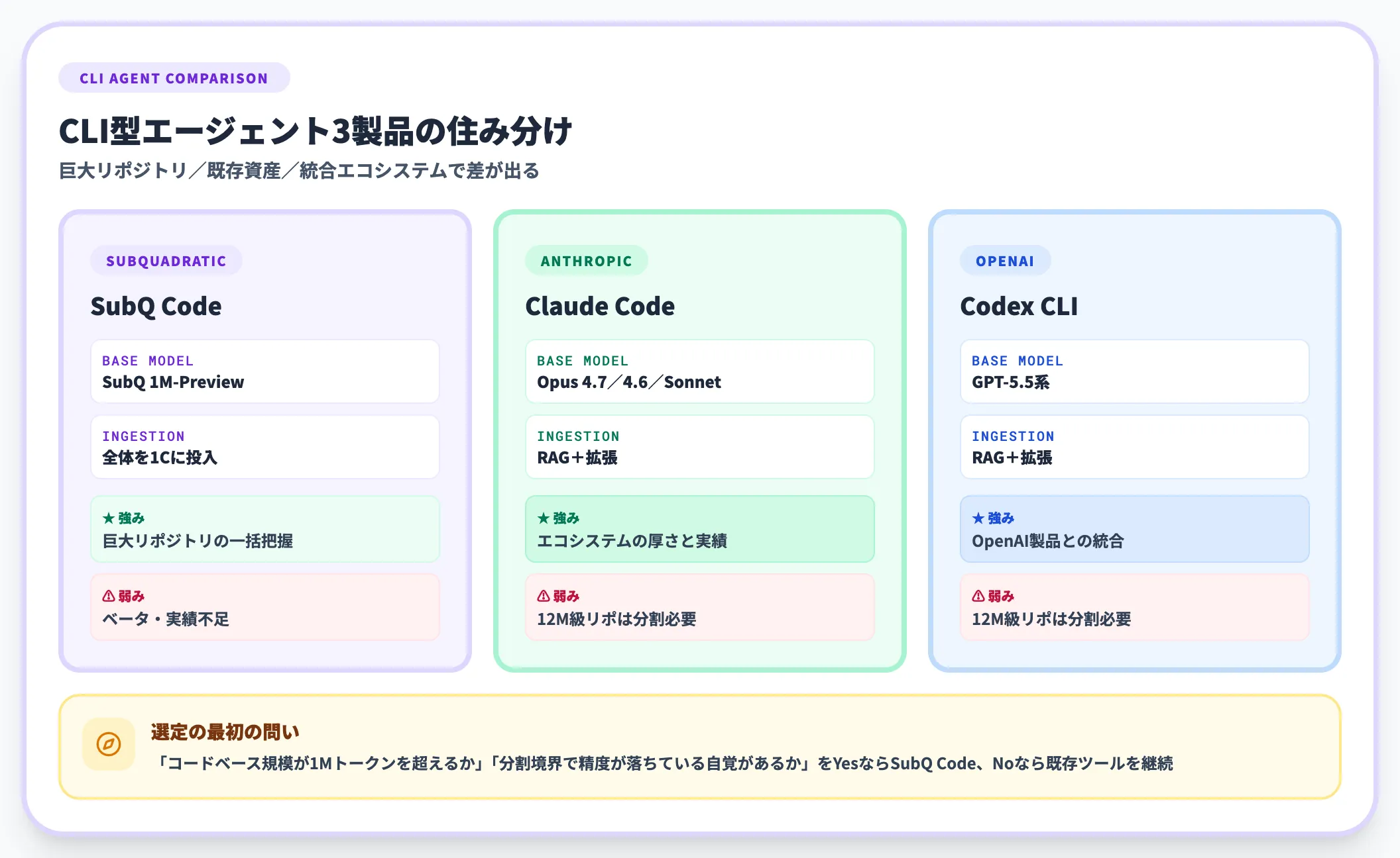 コーディングエージェント比較