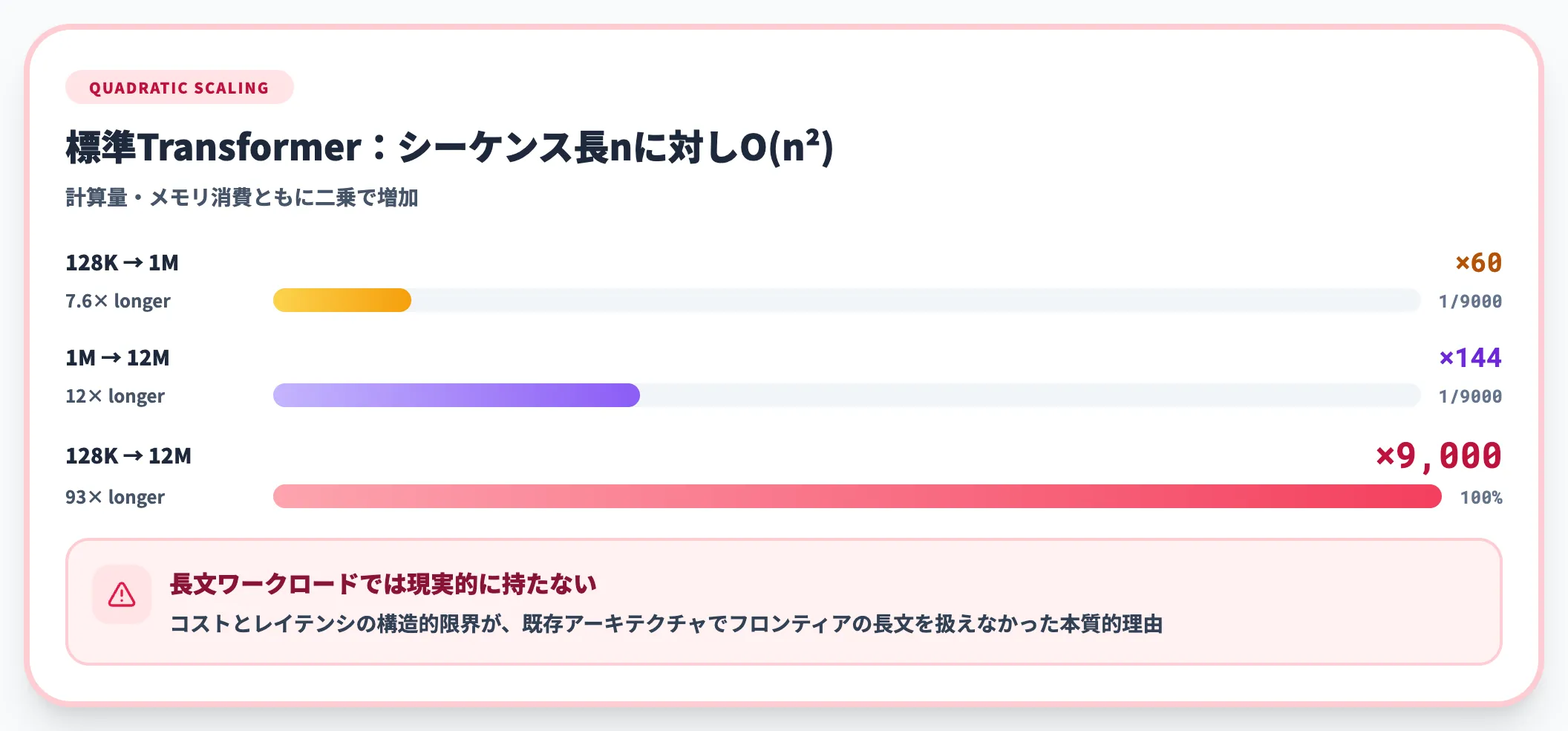 二次計算量という根本制約
