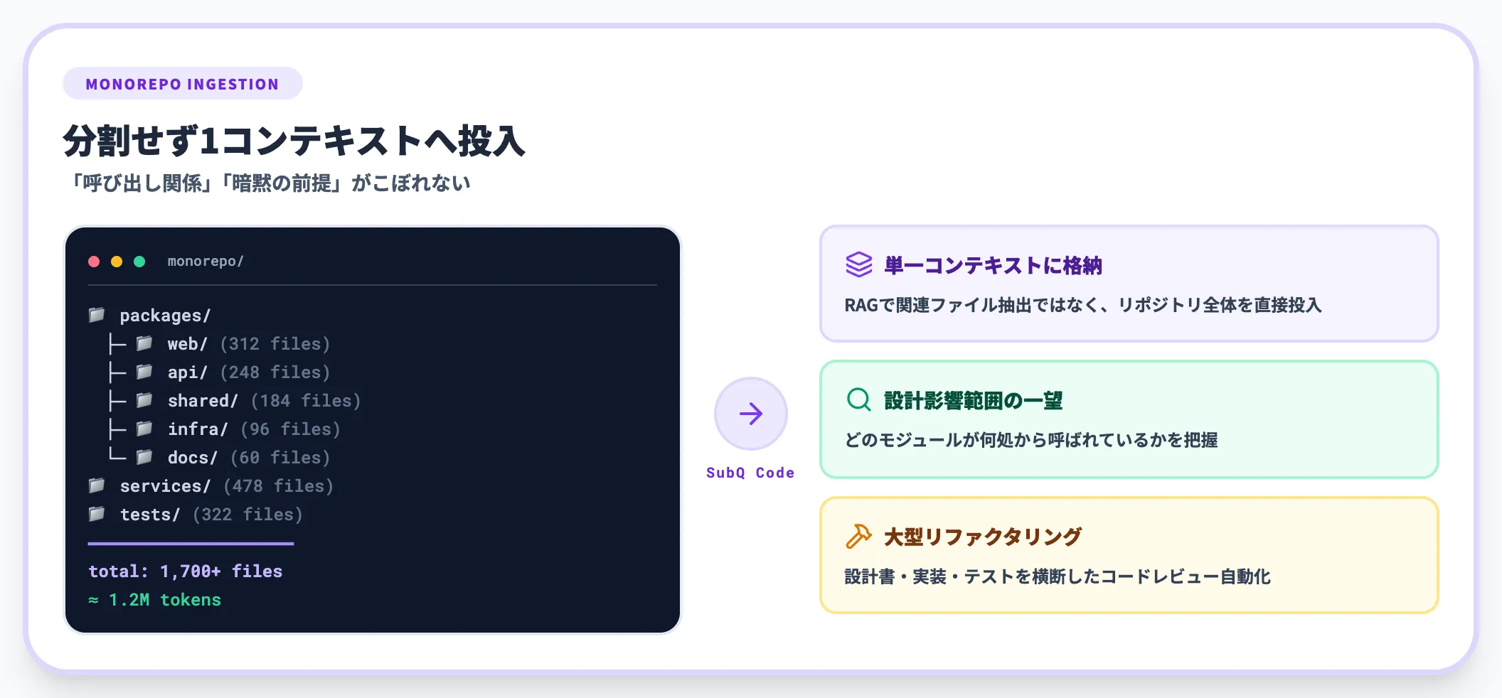 全コードベースを単一コンテキストに