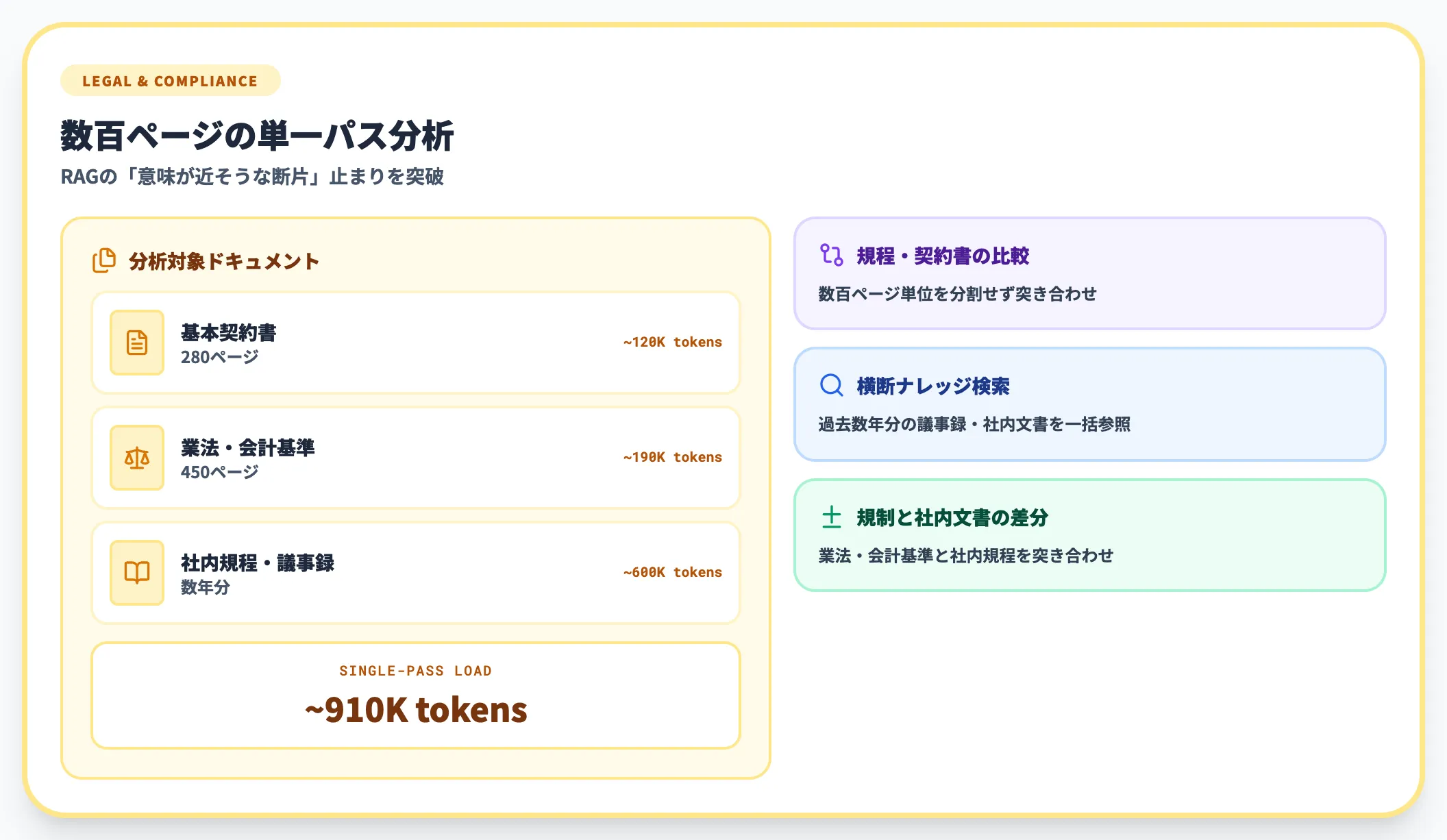 大規模ドキュメント・契約書の単一パス分析